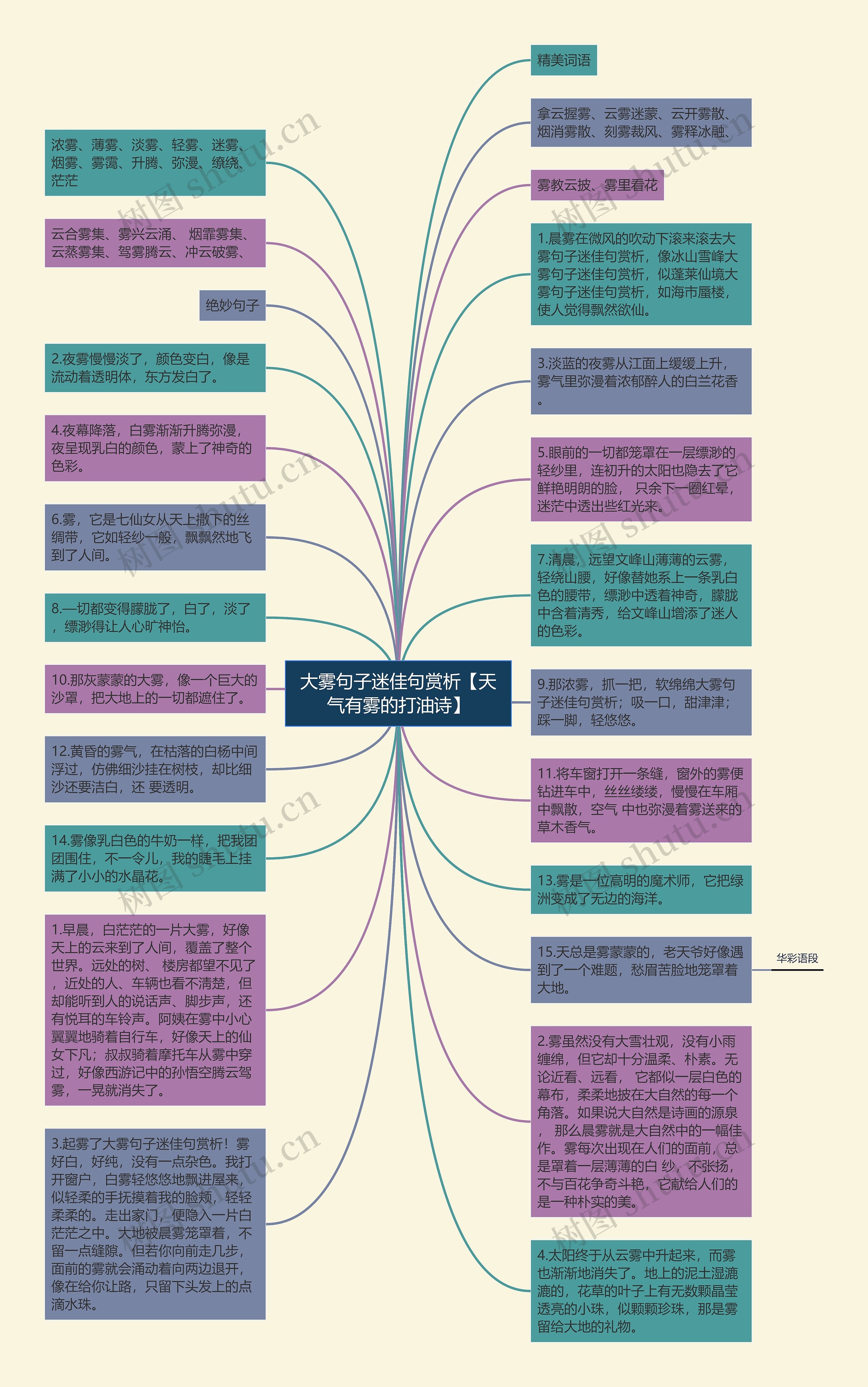 大雾句子迷佳句赏析【天气有雾的打油诗】思维导图