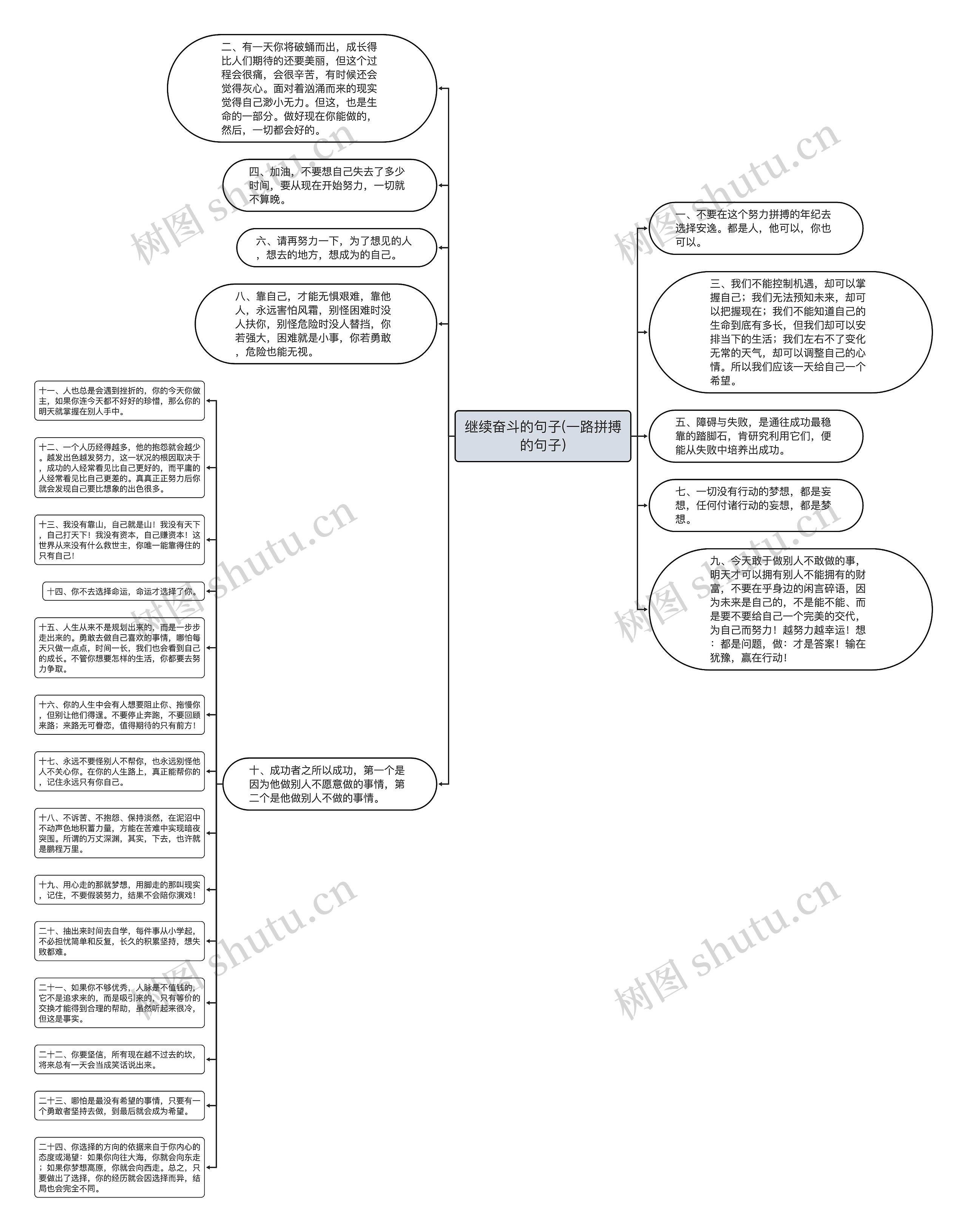 继续奋斗的句子(一路拼搏的句子)思维导图