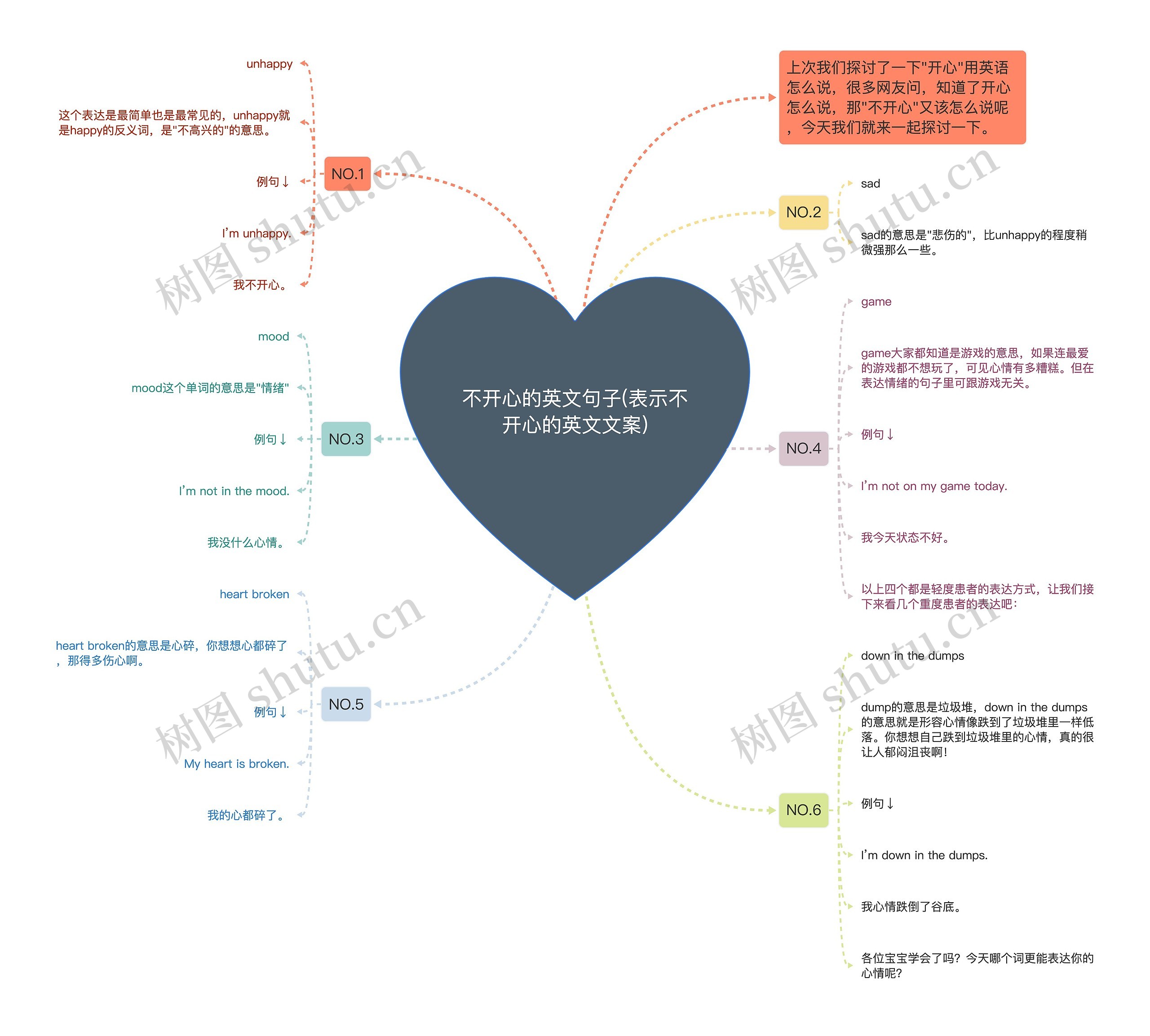 不开心的英文句子(表示不开心的英文文案)思维导图