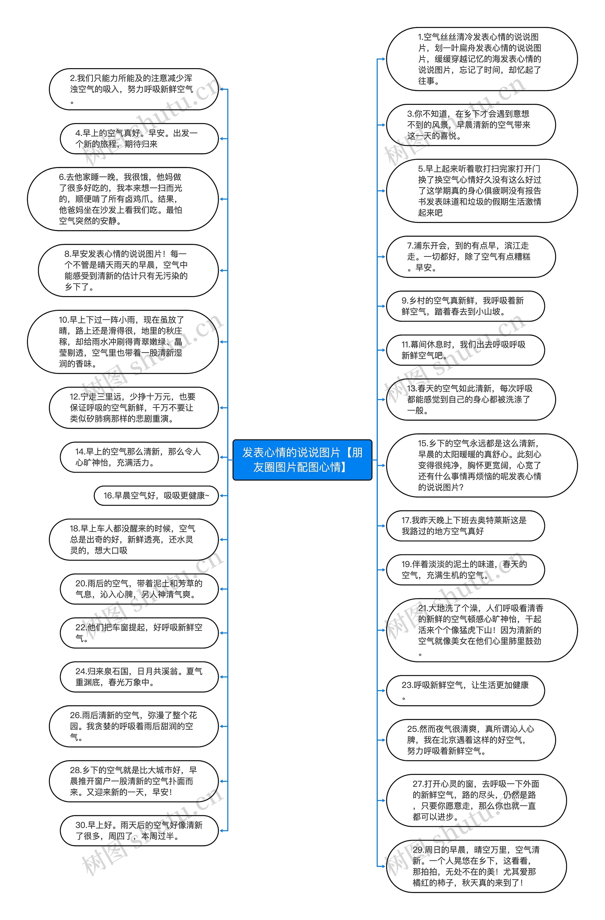 发表心情的说说图片【朋友圈图片配图心情】思维导图