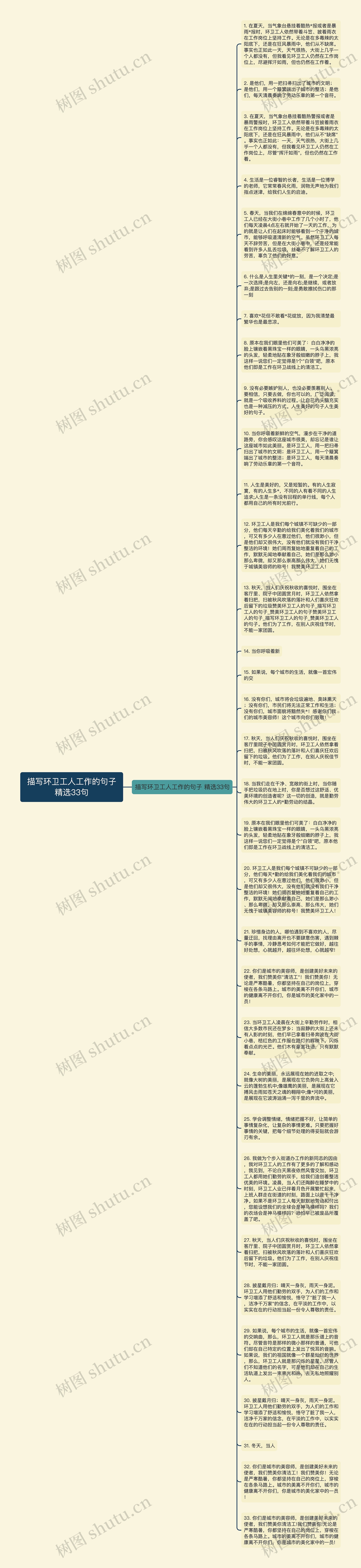 描写环卫工人工作的句子精选33句思维导图