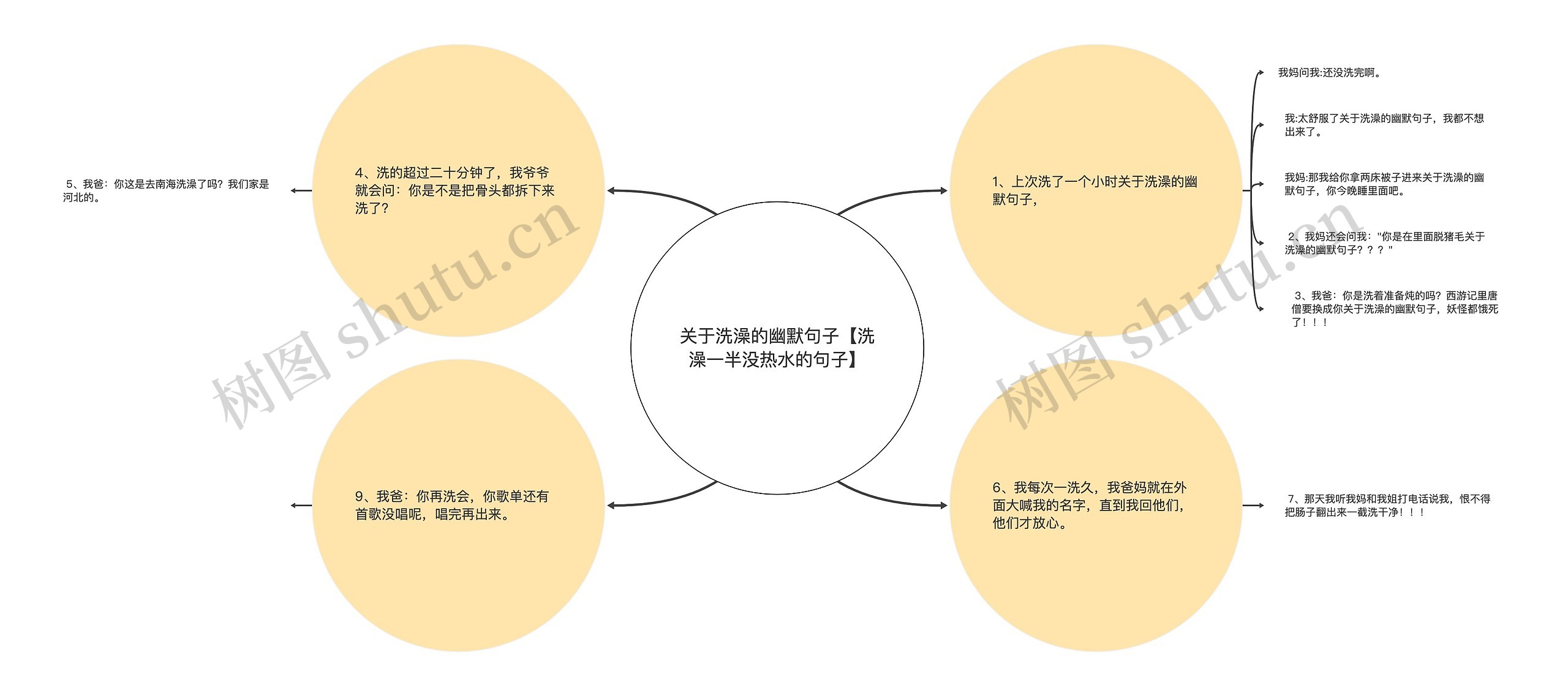 关于洗澡的幽默句子【洗澡一半没热水的句子】思维导图