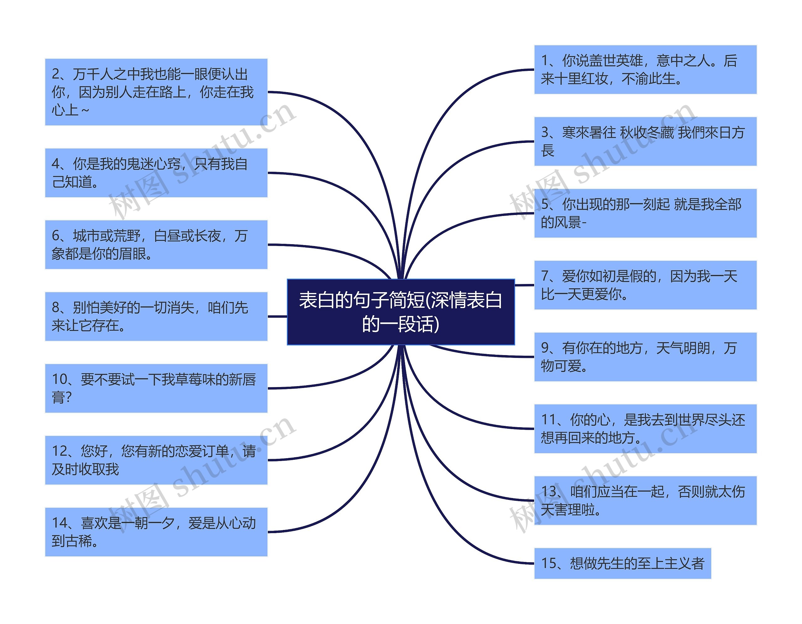 表白的句子简短(深情表白的一段话)思维导图