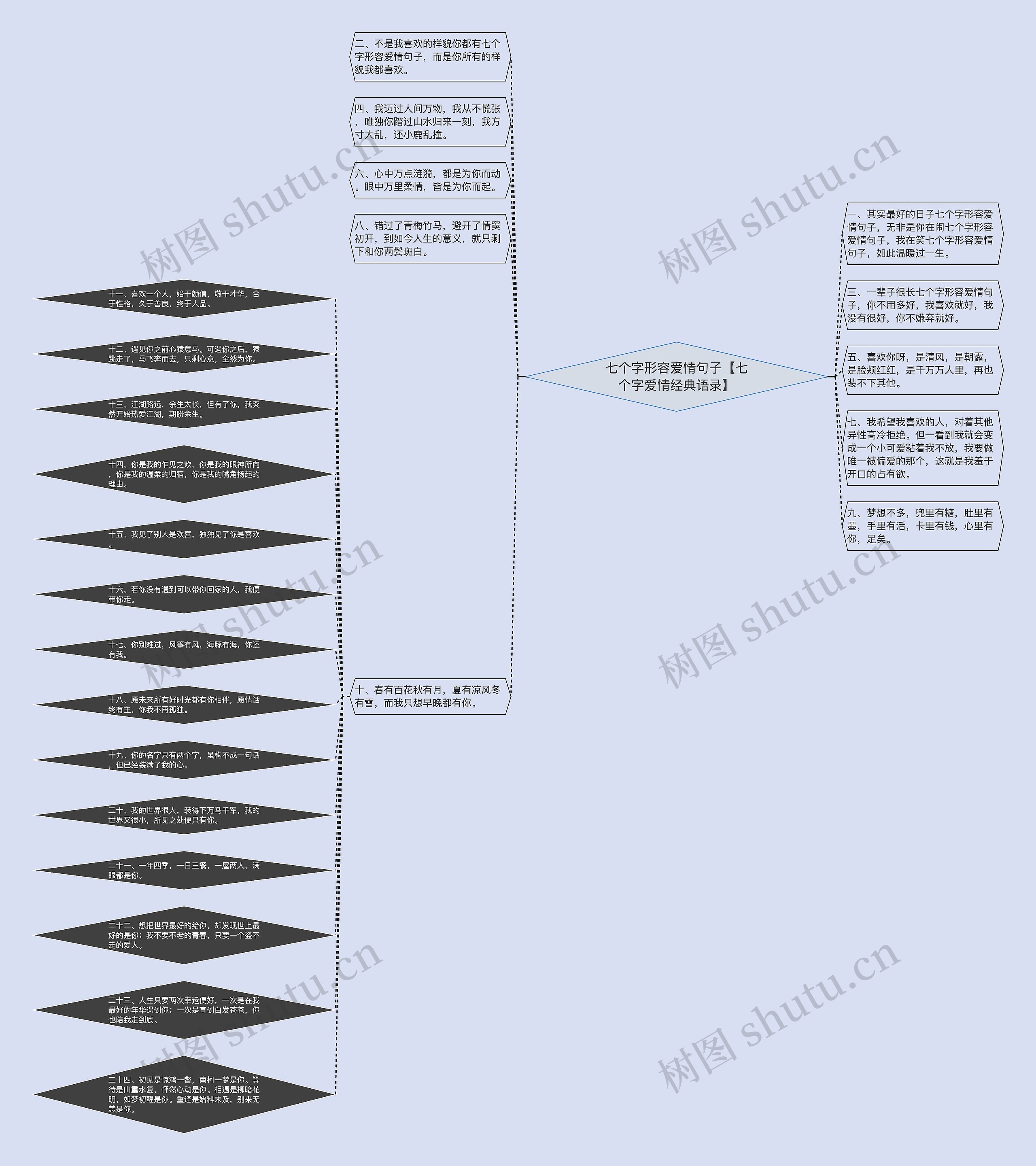七个字形容爱情句子【七个字爱情经典语录】思维导图