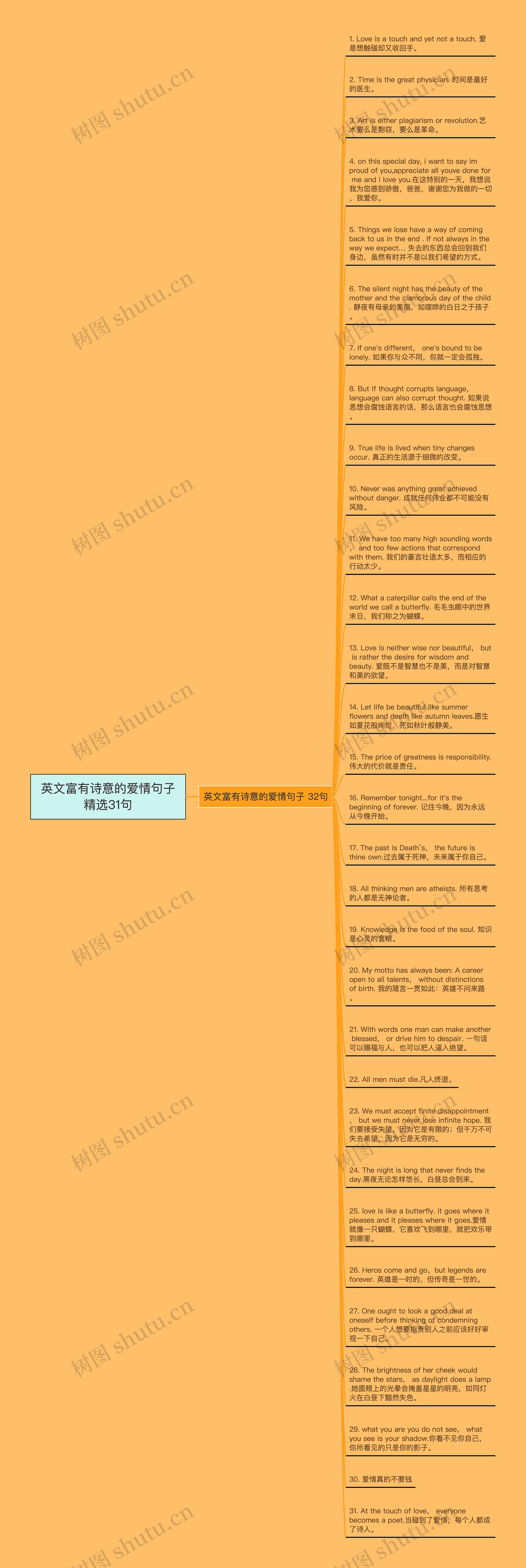 英文富有诗意的爱情句子精选31句思维导图