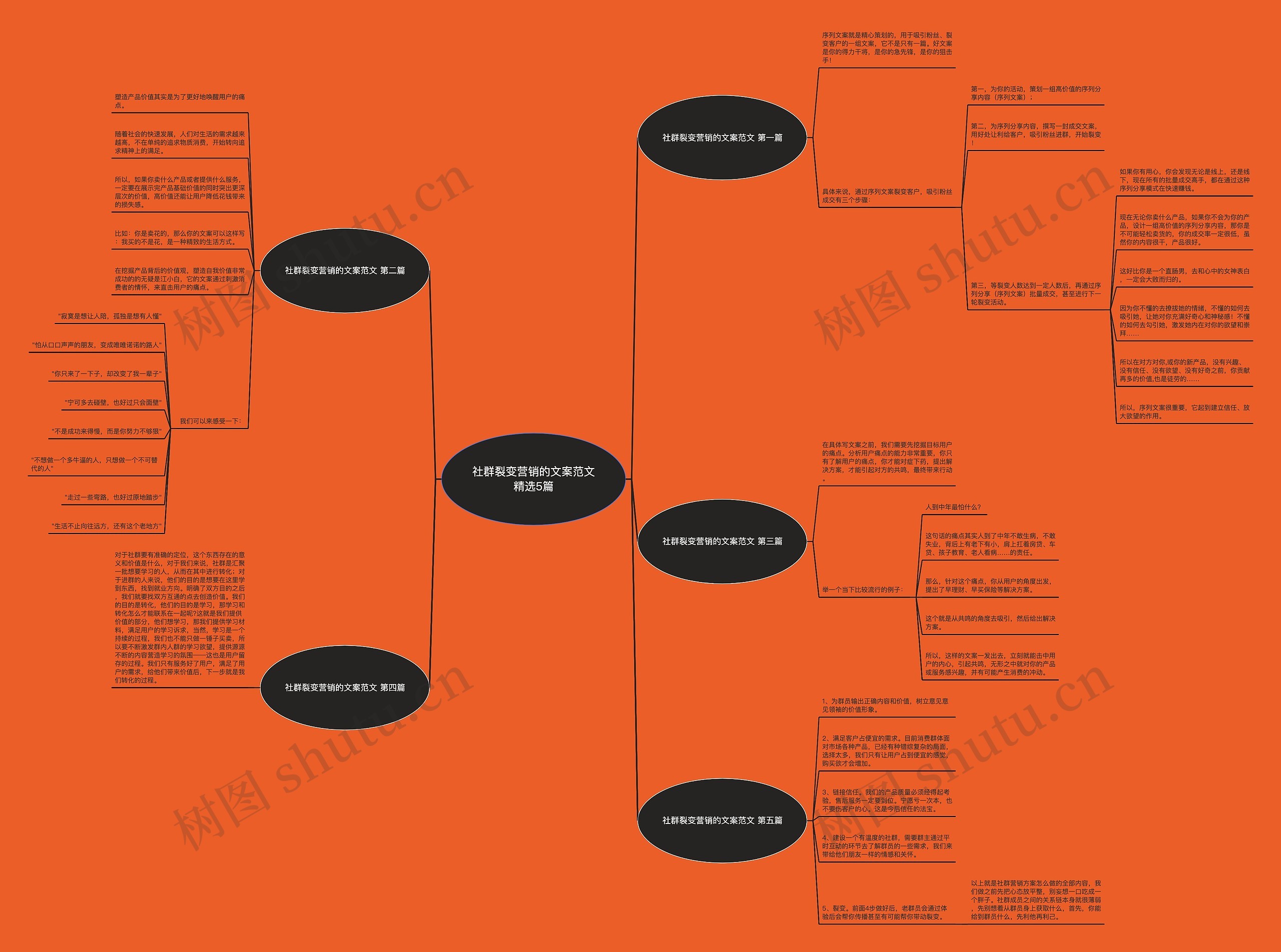 社群裂变营销的文案范文精选5篇思维导图