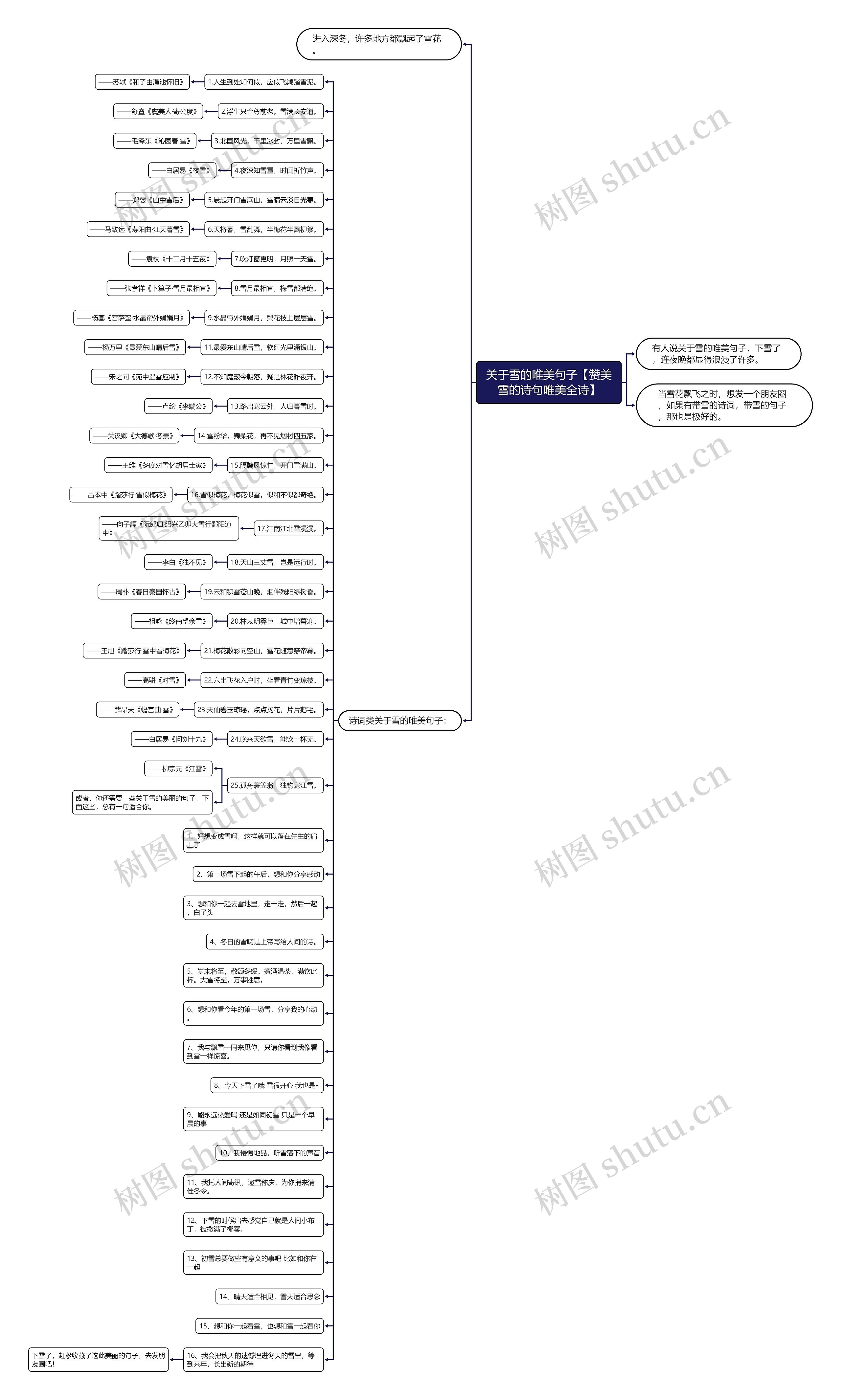 关于雪的唯美句子【赞美雪的诗句唯美全诗】思维导图