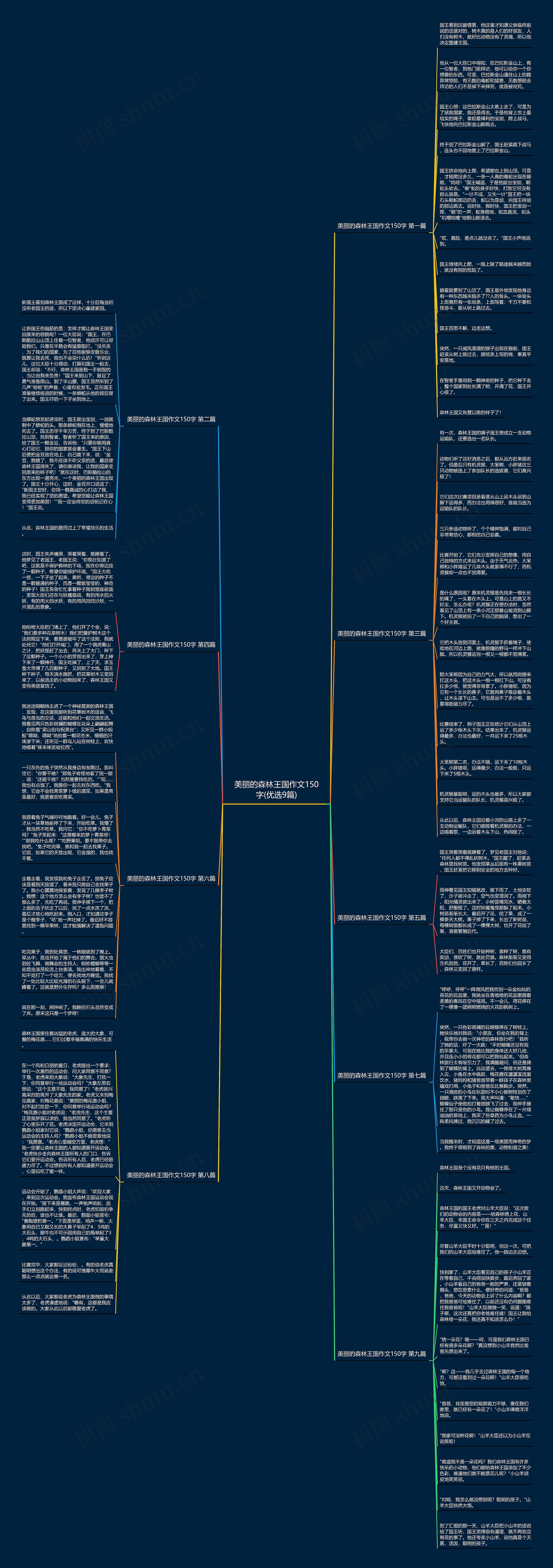 美丽的森林王国作文150字(优选9篇)思维导图