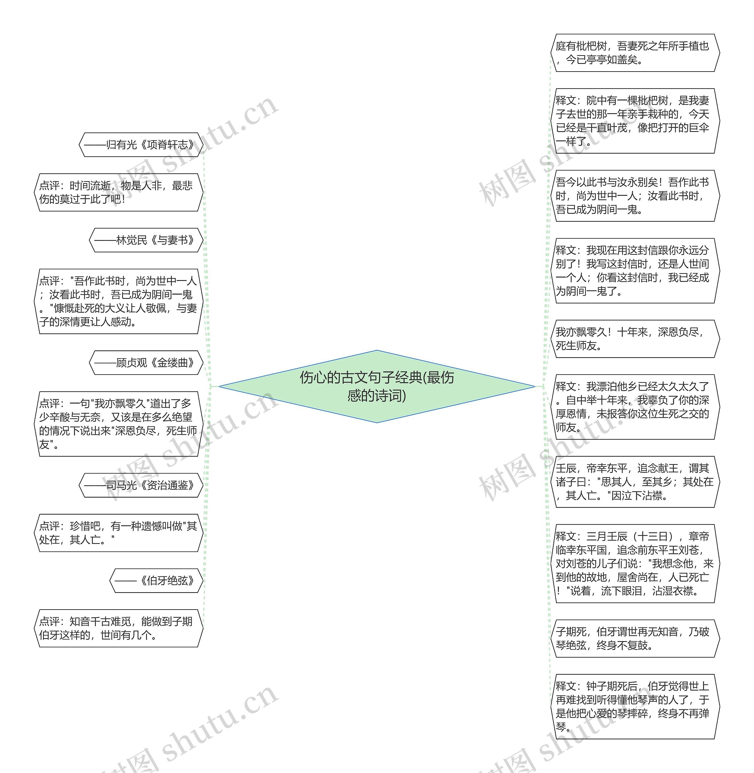 伤心的古文句子经典(最伤感的诗词)思维导图