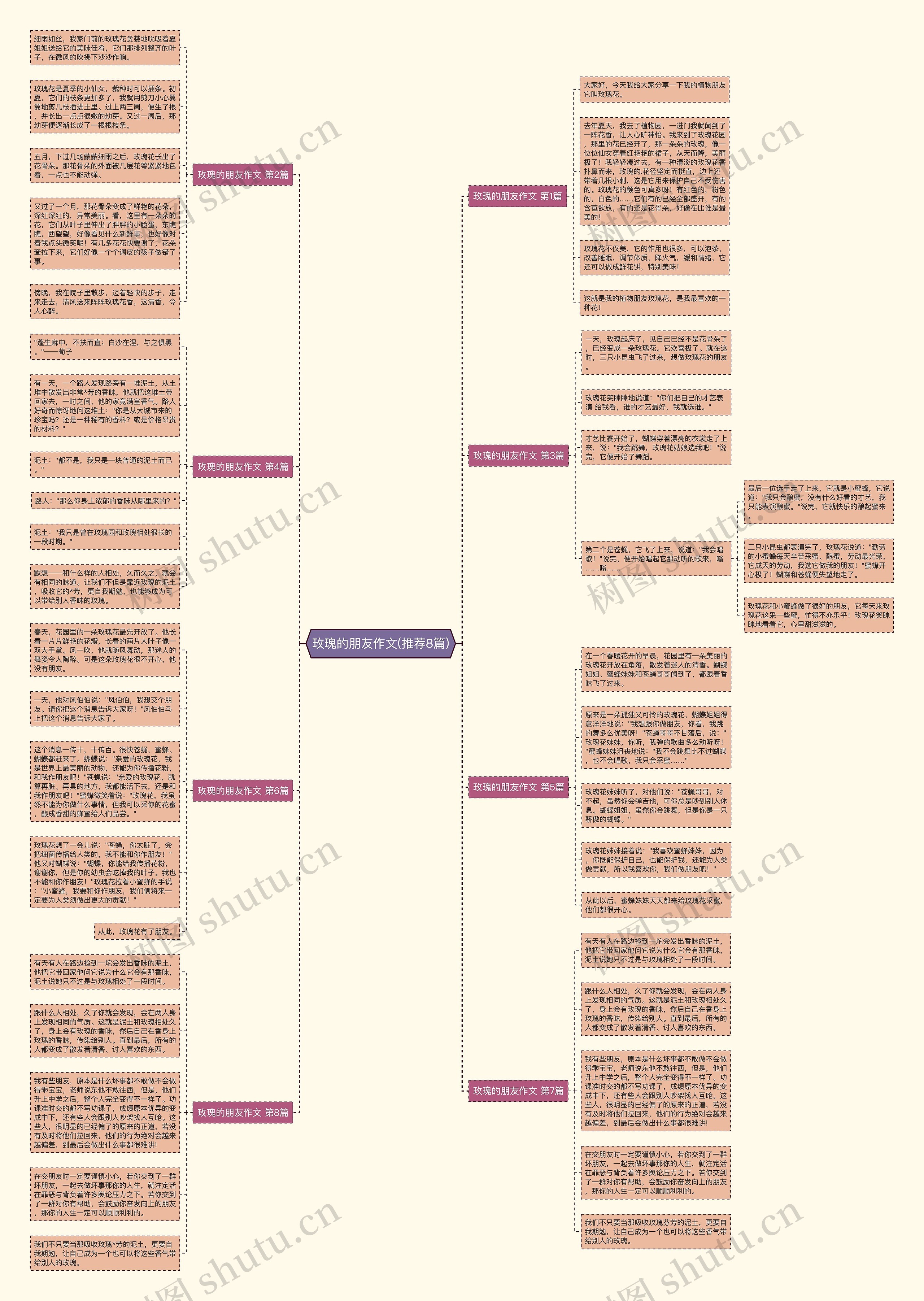 玫瑰的朋友作文(推荐8篇)思维导图