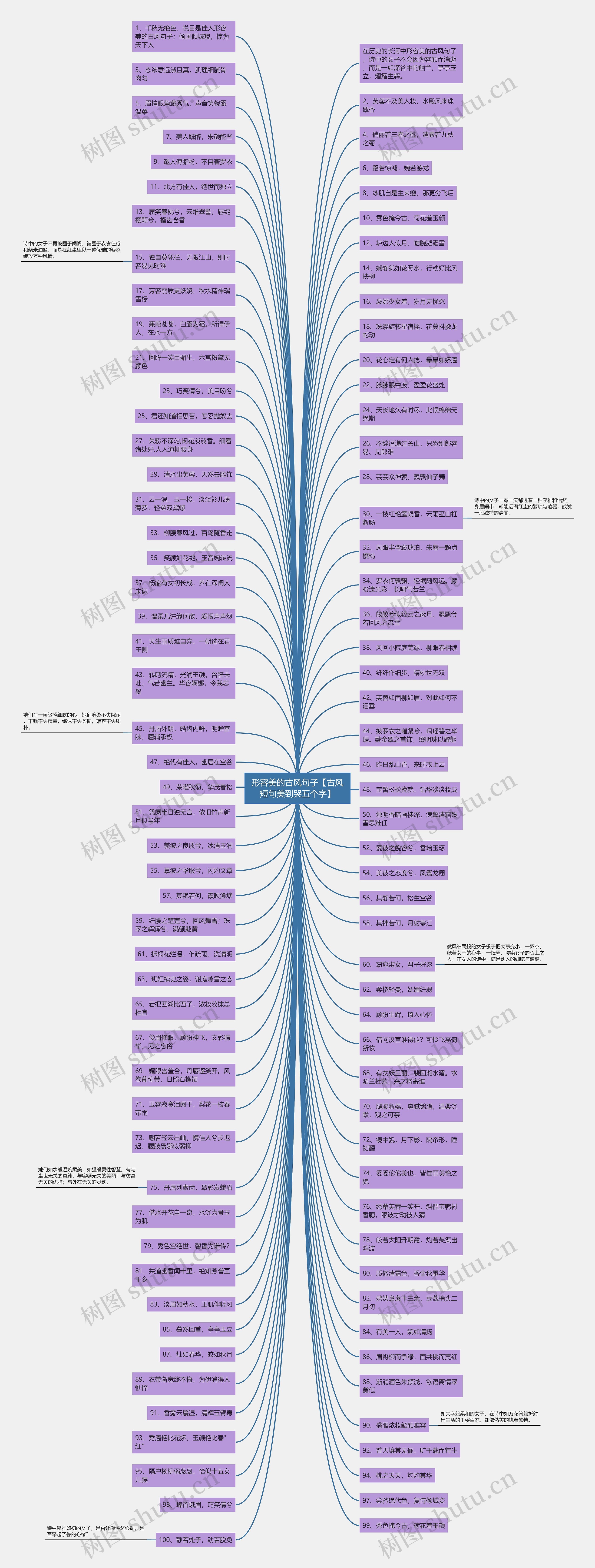形容美的古风句子【古风短句美到哭五个字】思维导图