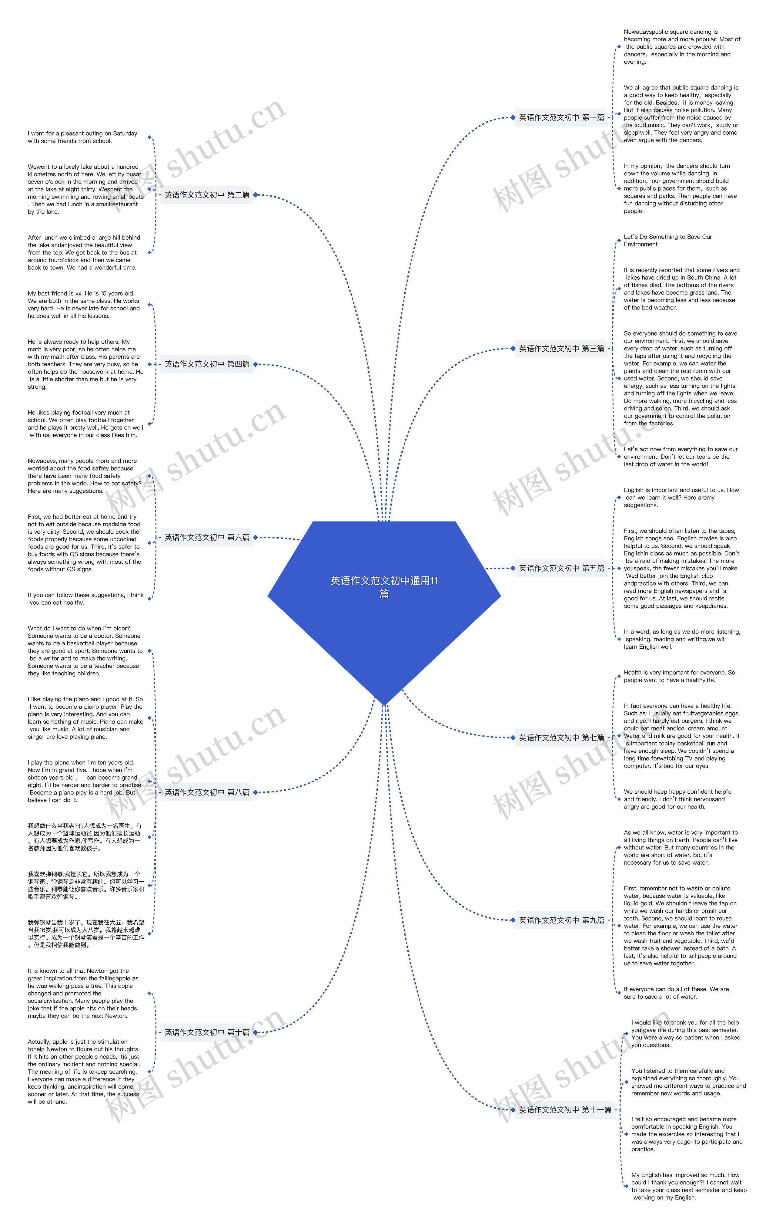 英语作文范文初中通用11篇思维导图