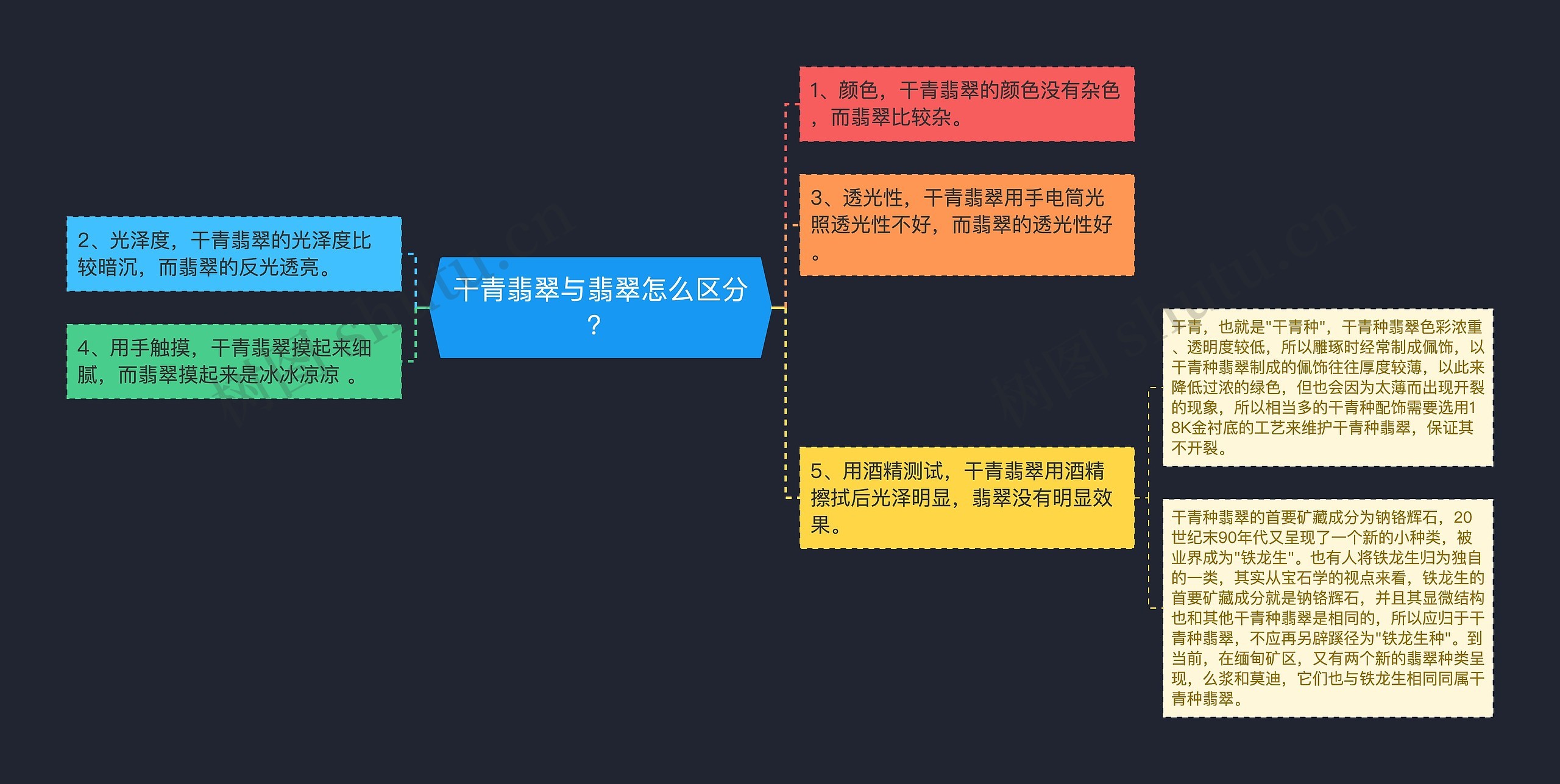 干青翡翠与翡翠怎么区分？思维导图