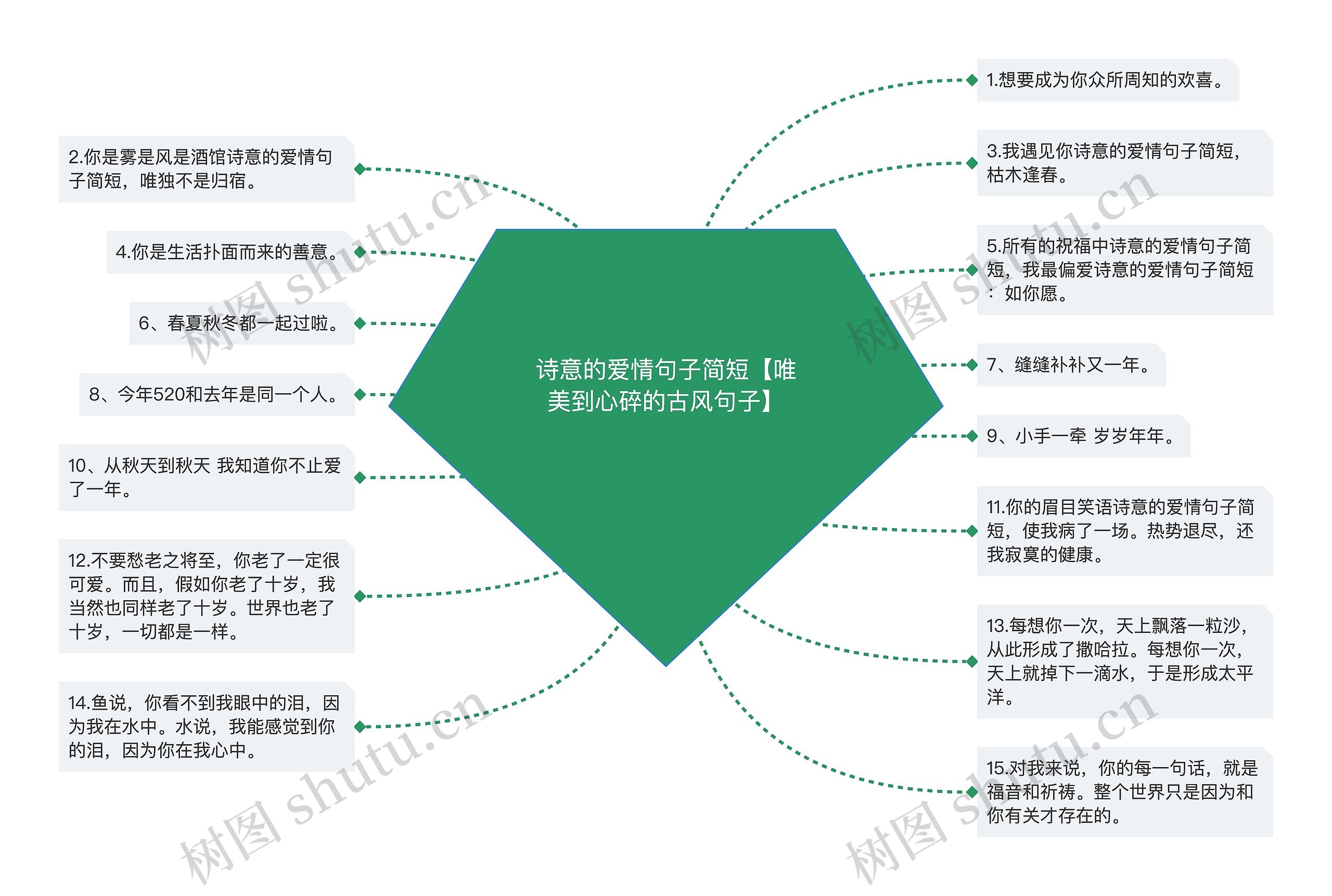 诗意的爱情句子简短【唯美到心碎的古风句子】思维导图