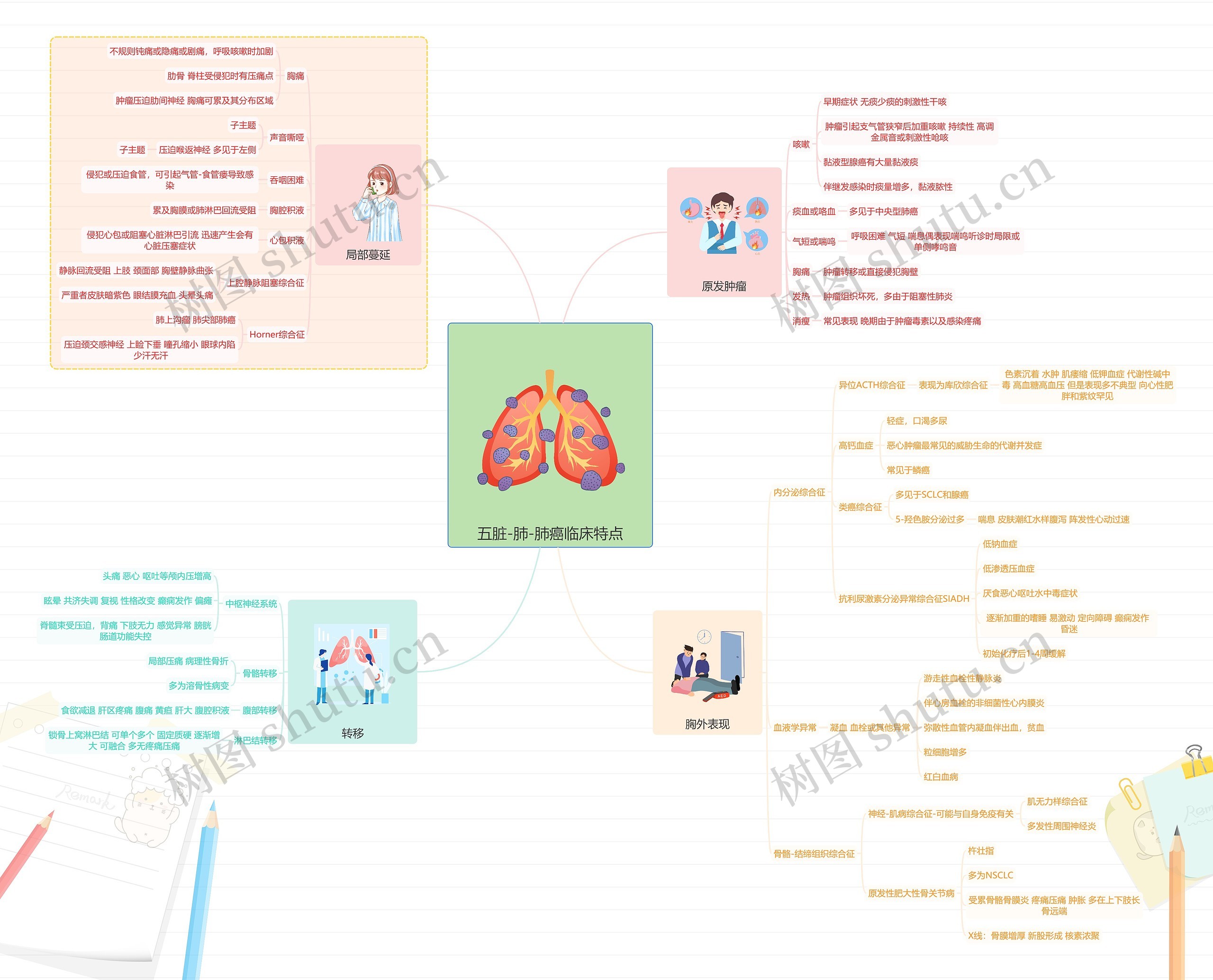 五脏-肺-肺癌临床特点思维导图