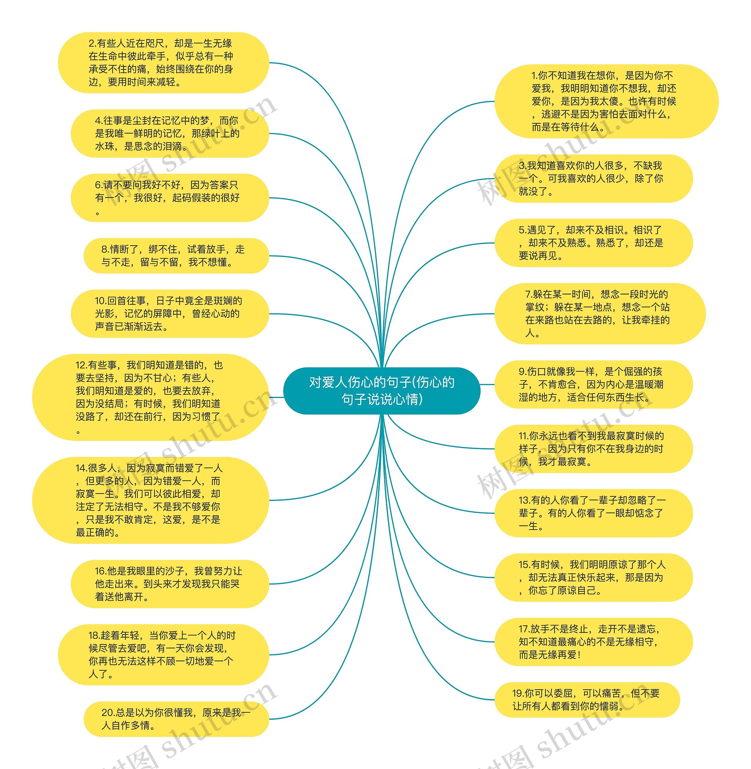 对爱人伤心的句子(伤心的句子说说心情)思维导图