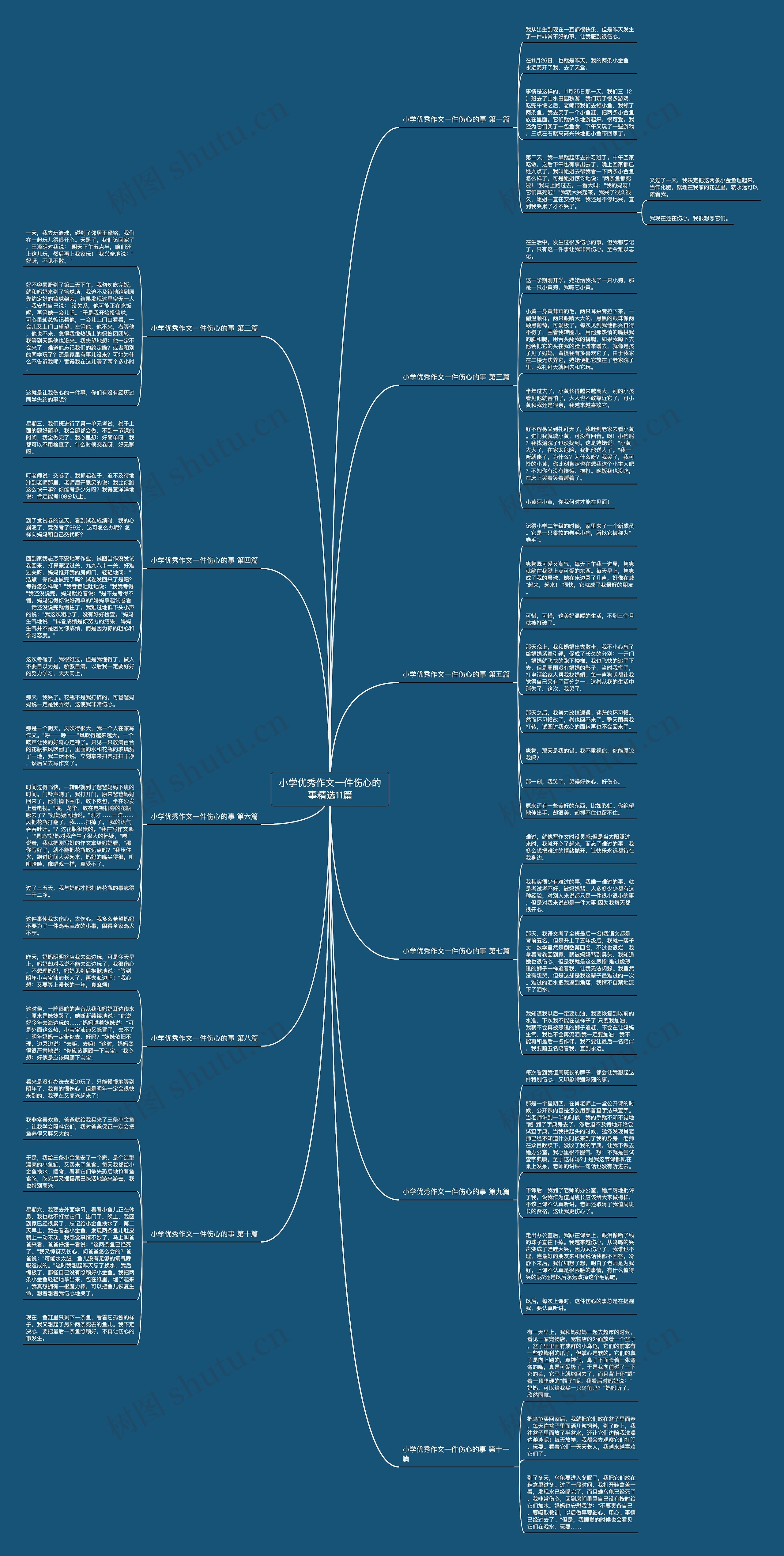 小学优秀作文一件伤心的事精选11篇思维导图