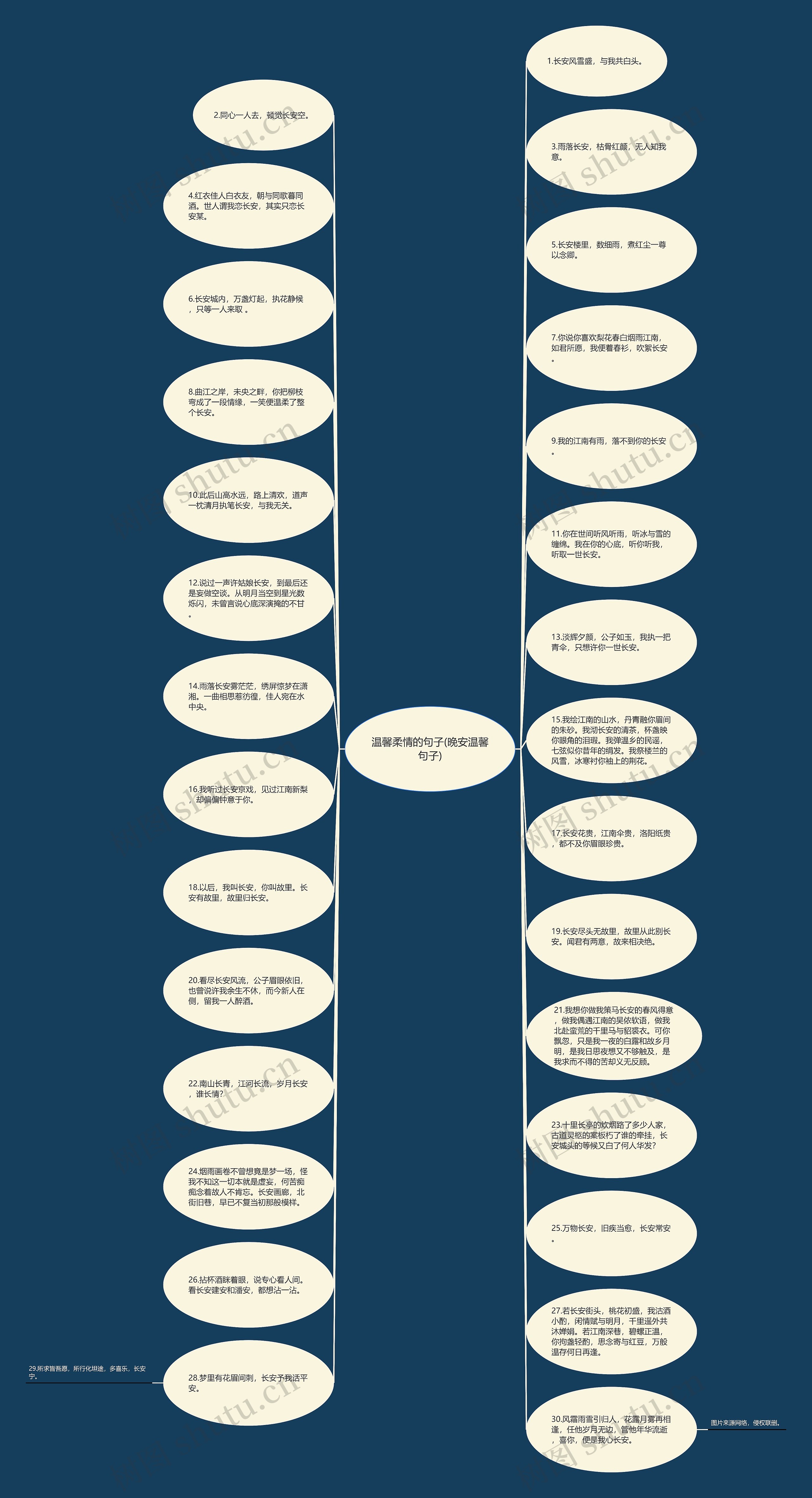 温馨柔情的句子(晚安温馨句子)思维导图