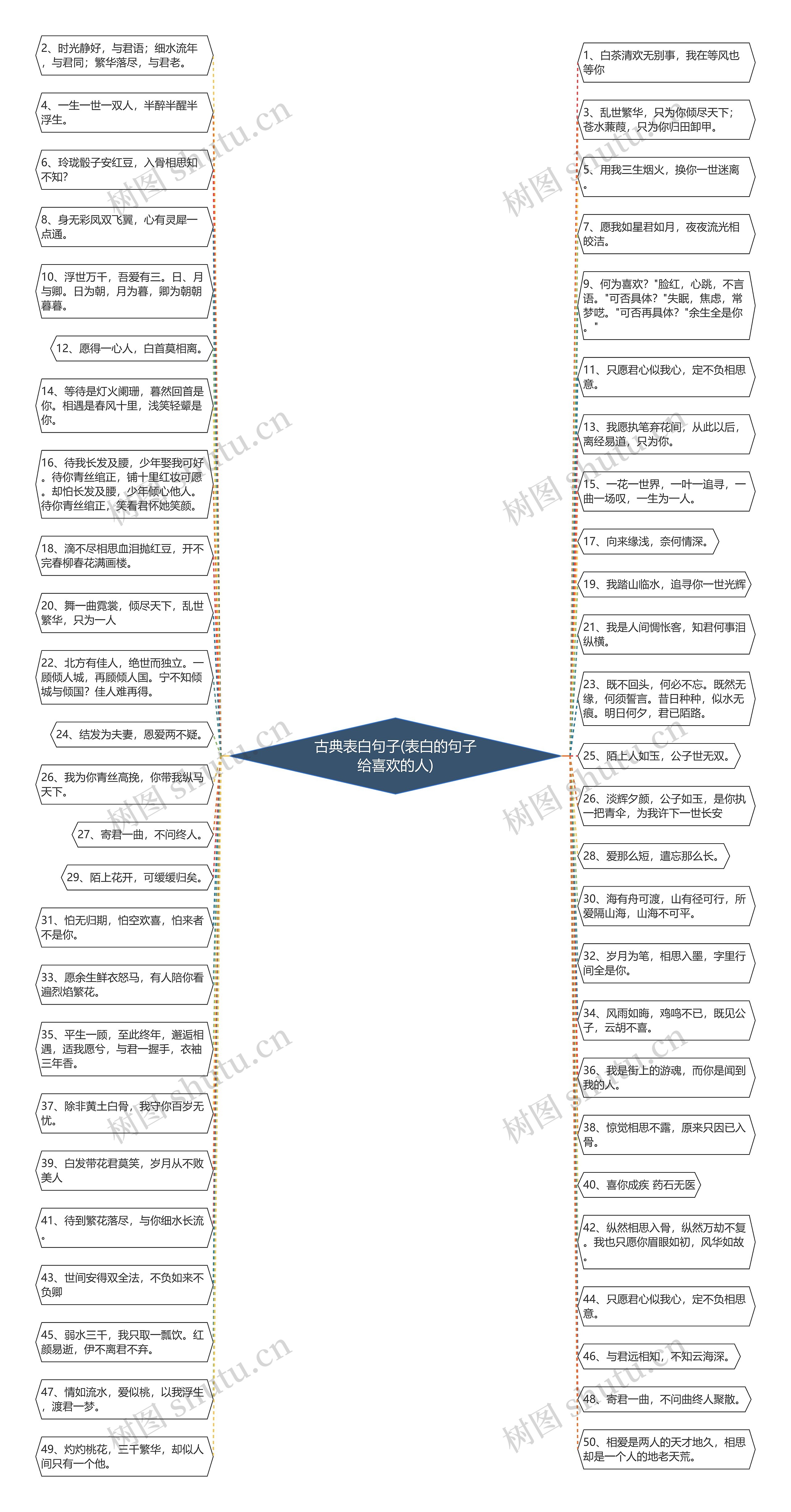 古典表白句子(表白的句子给喜欢的人)思维导图