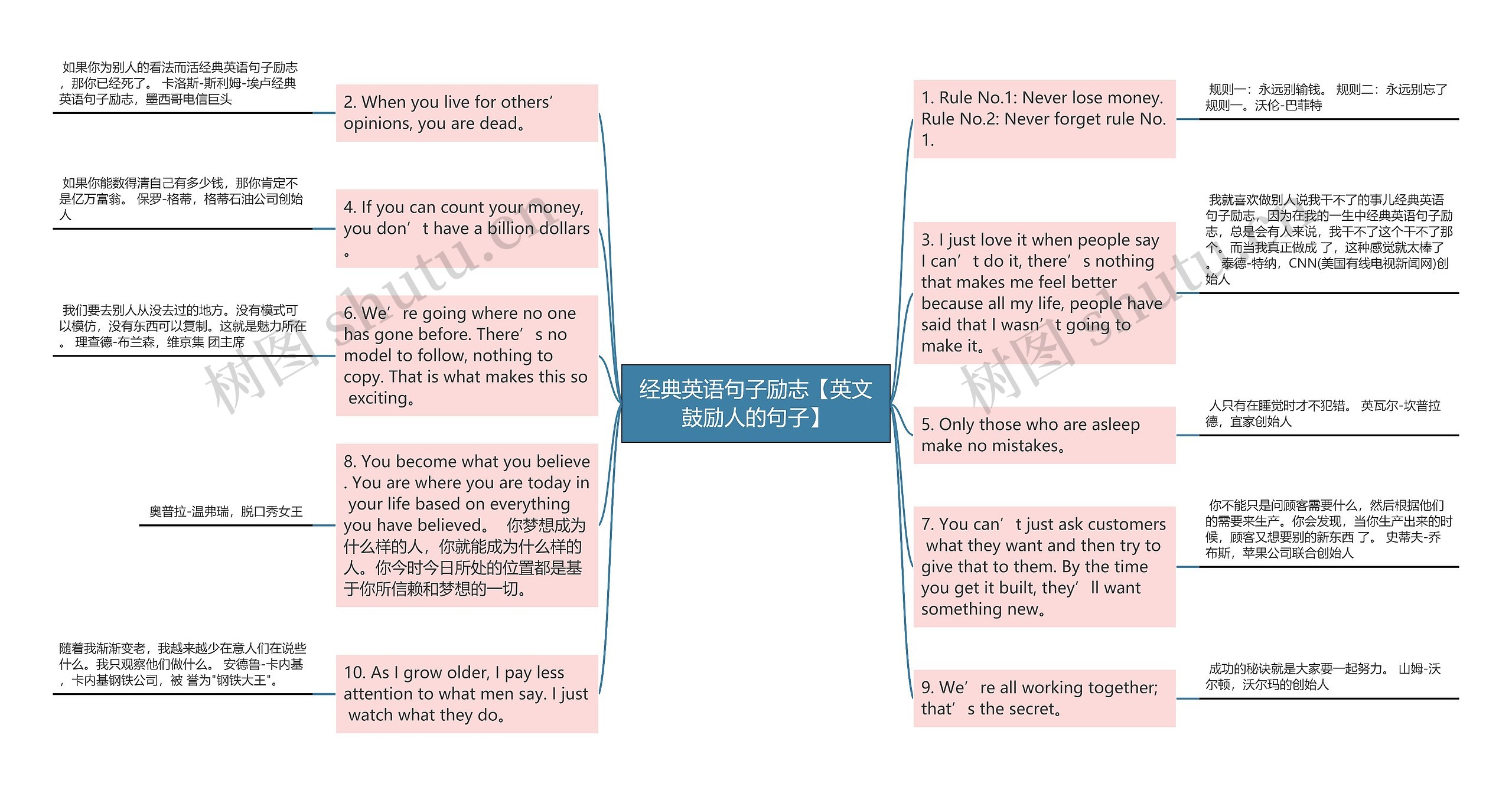 经典英语句子励志【英文鼓励人的句子】思维导图