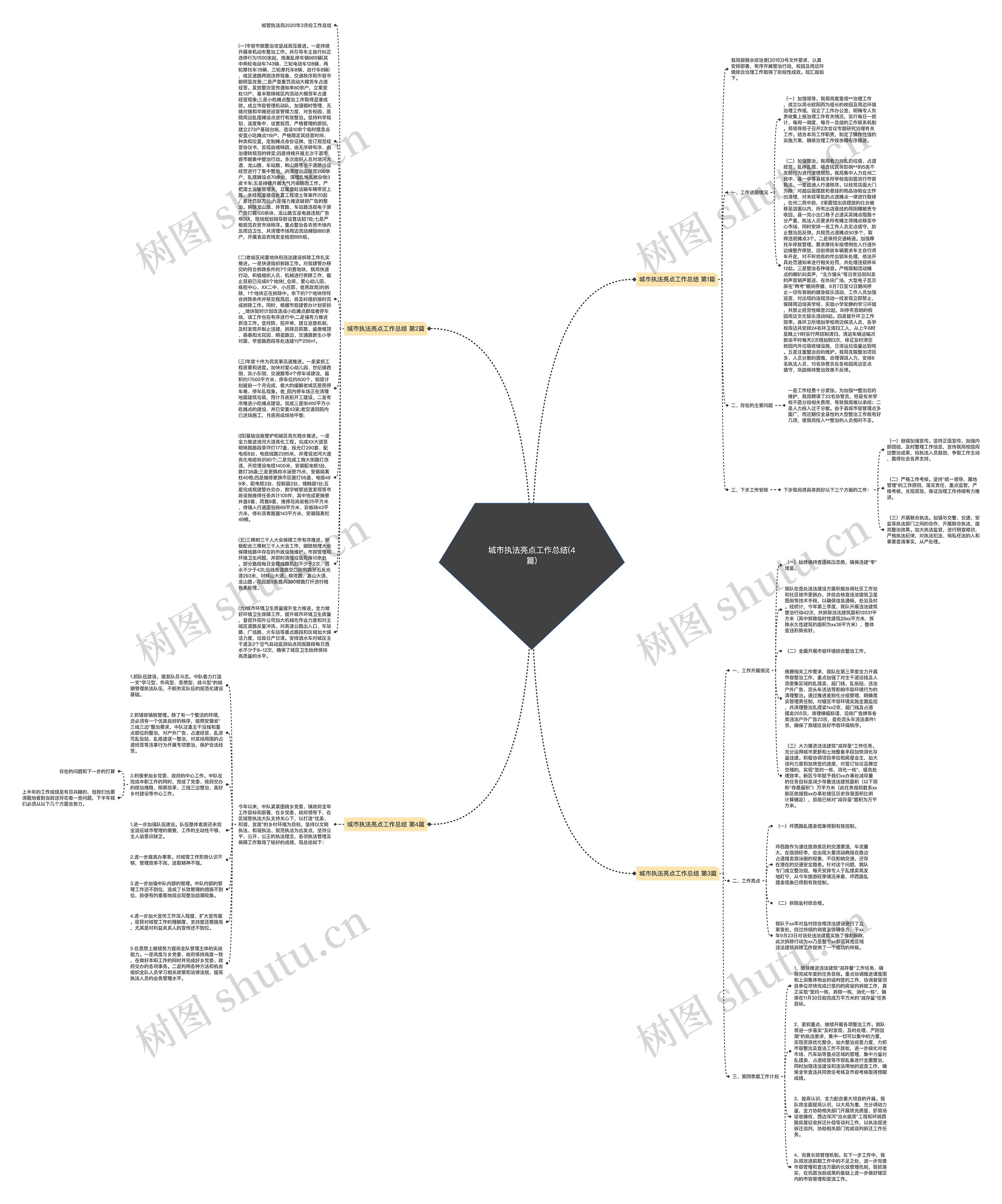 城市执法亮点工作总结(4篇)思维导图