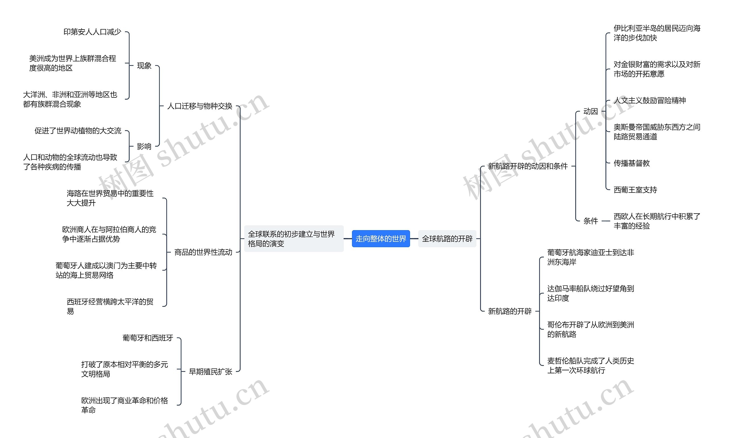 ﻿走向整体的世界思维导图