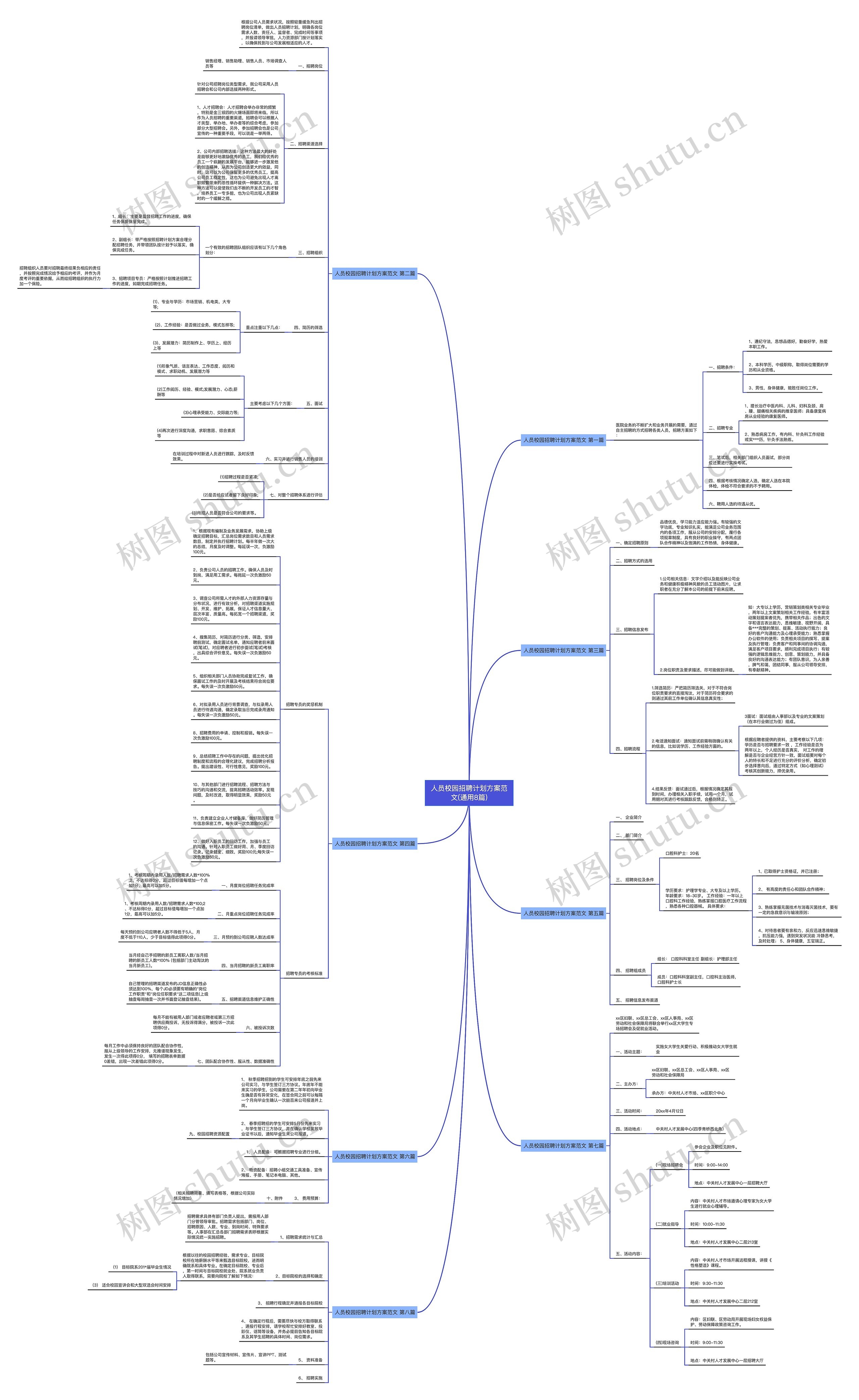人员校园招聘计划方案范文(通用8篇)思维导图