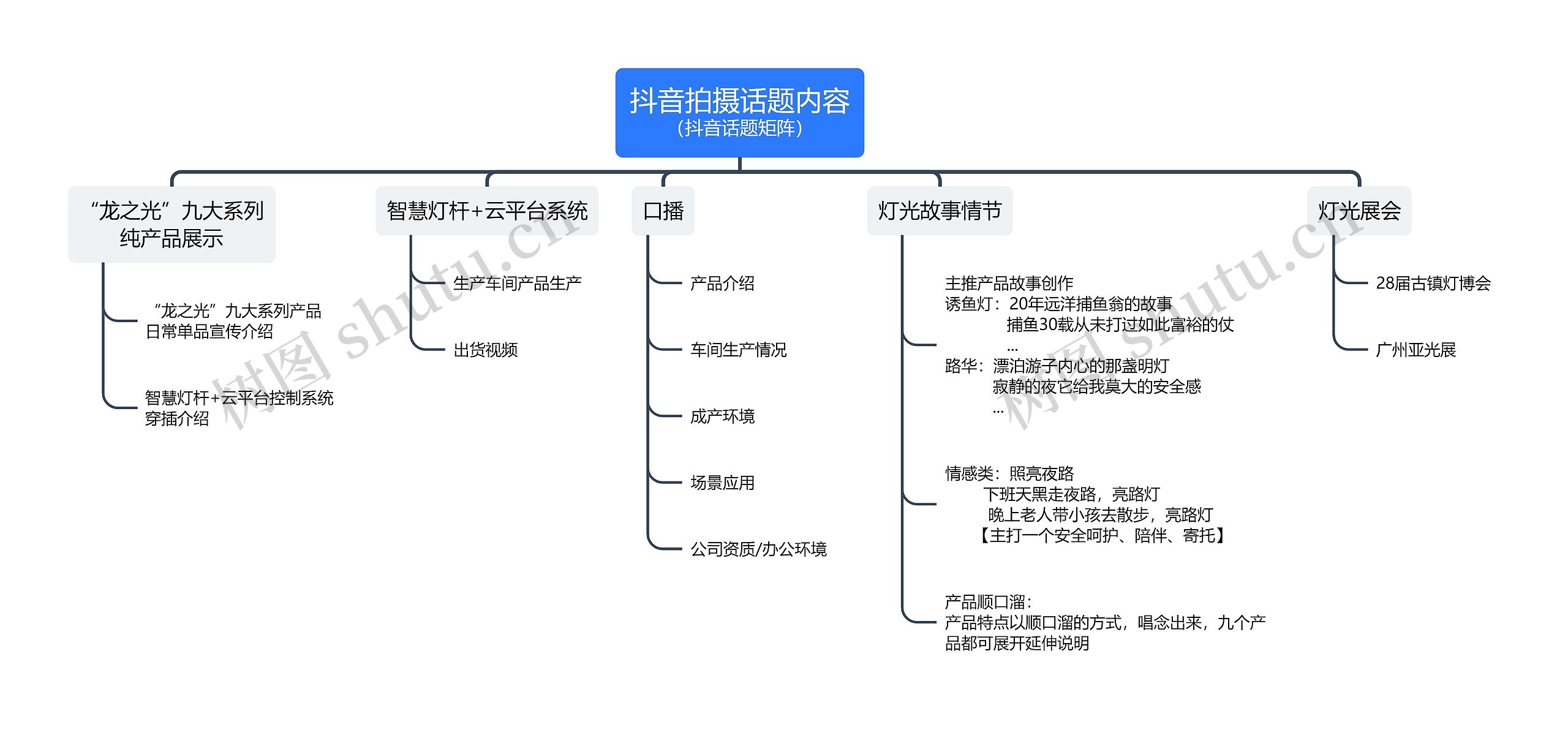 抖音拍摄话题内容(抖音话题矩阵)思维导图高清图 抖音拍摄话题内容(抖音话题矩阵)思维导图