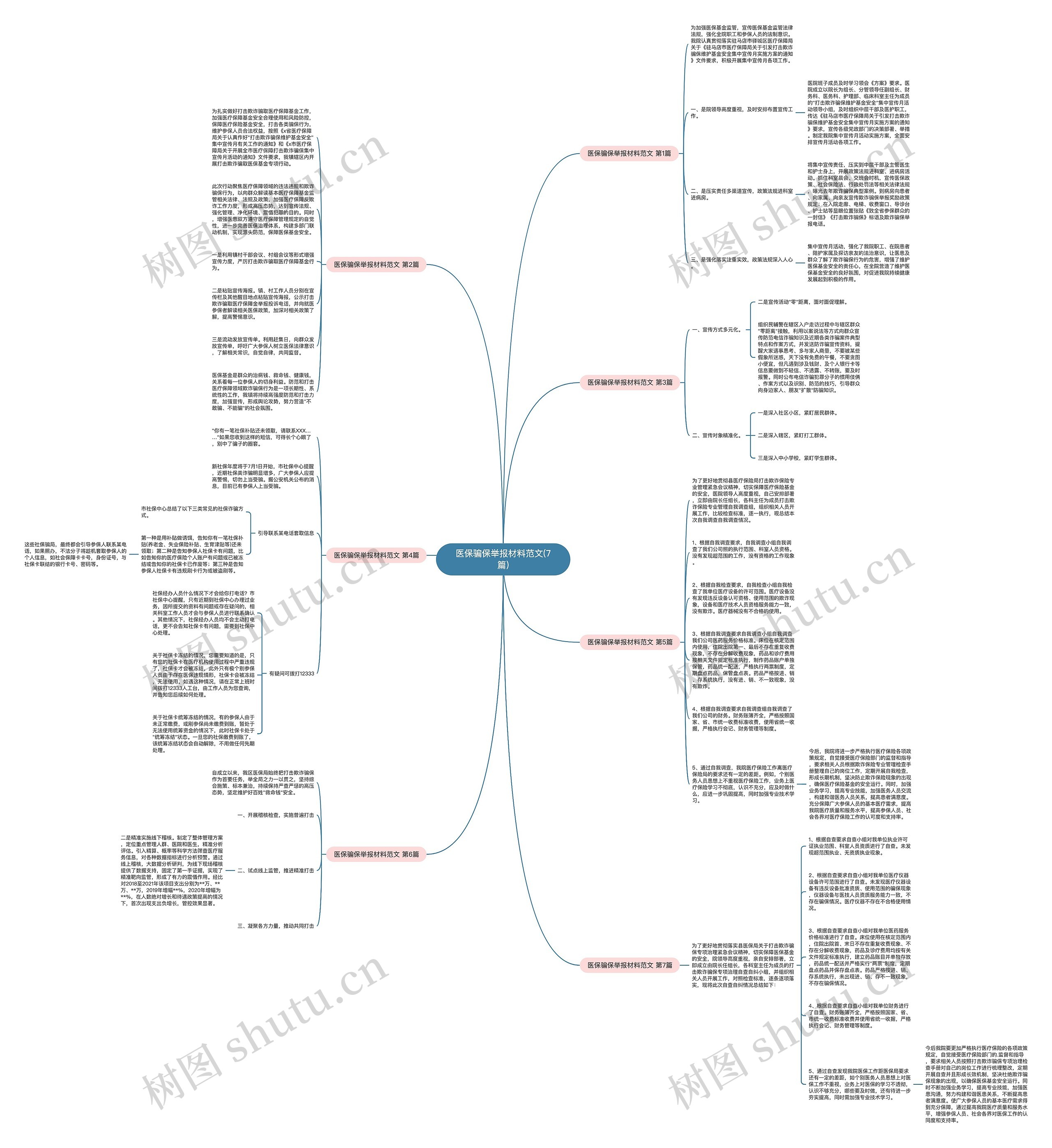 医保骗保举报材料范文(7篇)思维导图