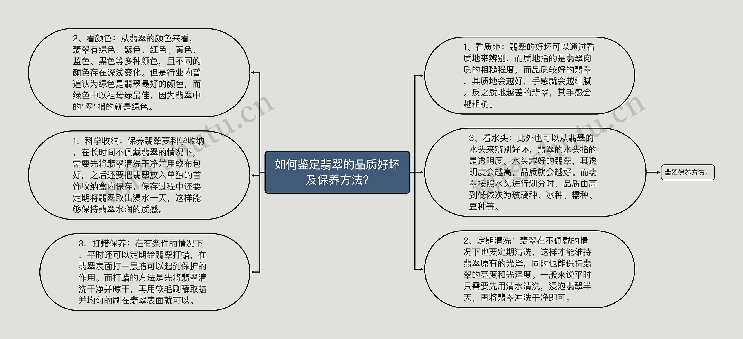 如何鉴定翡翠的品质好坏及保养方法?思维导图