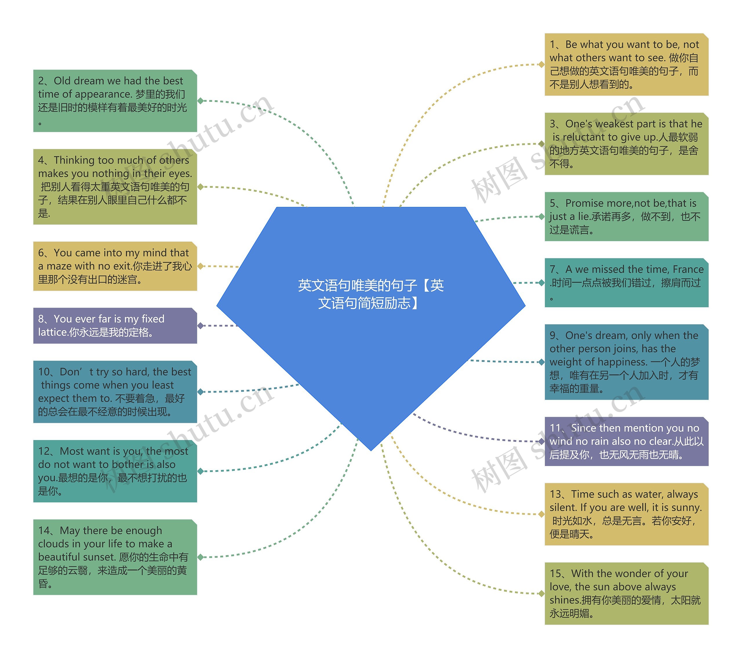 英文语句唯美的句子【英文语句简短励志】思维导图
