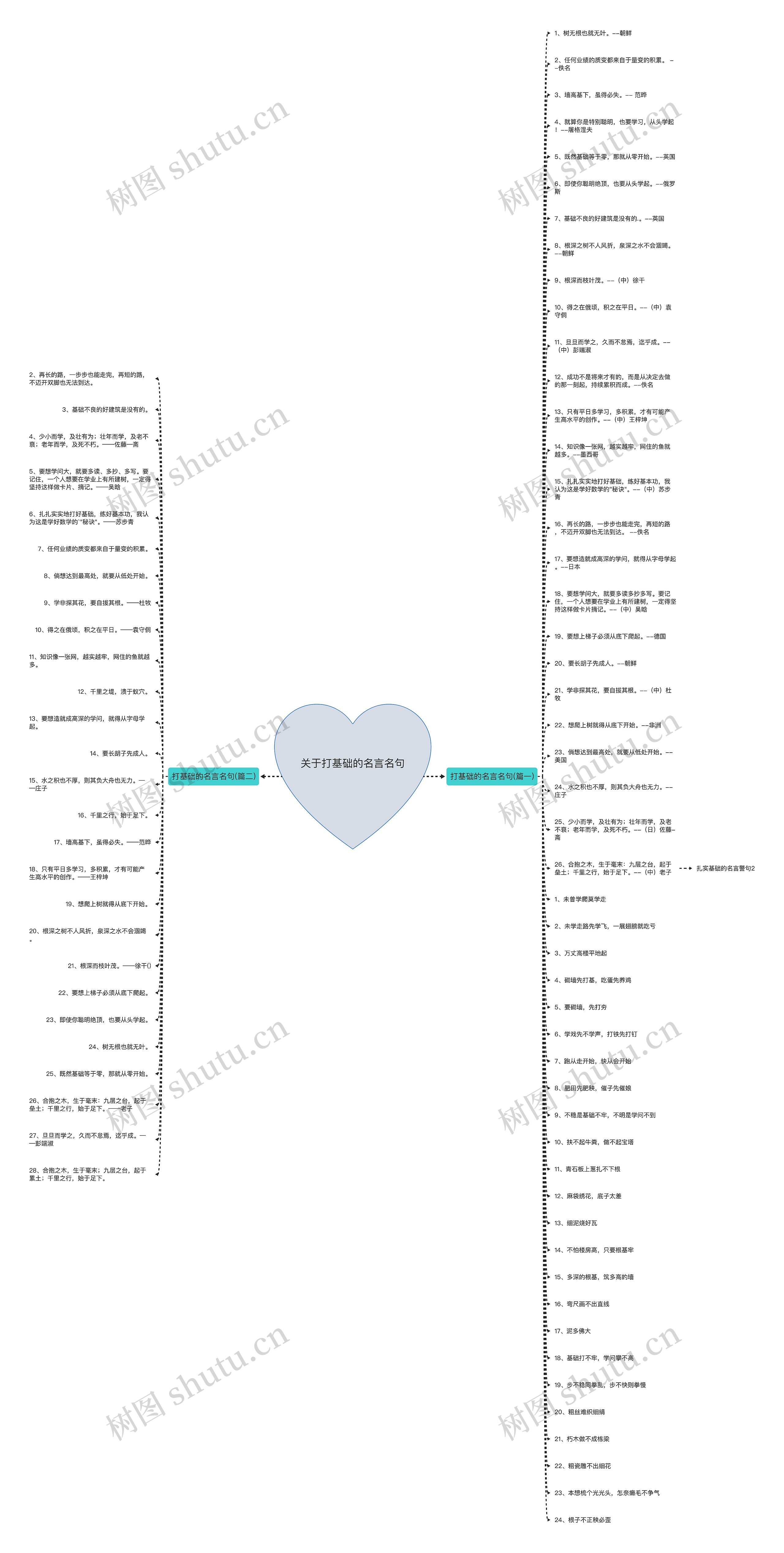 关于打基础的名言名句思维导图