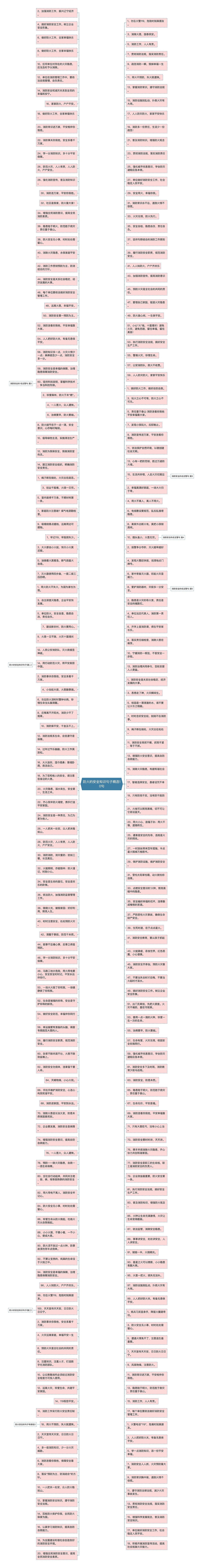 防火的安全知识句子精选10句思维导图