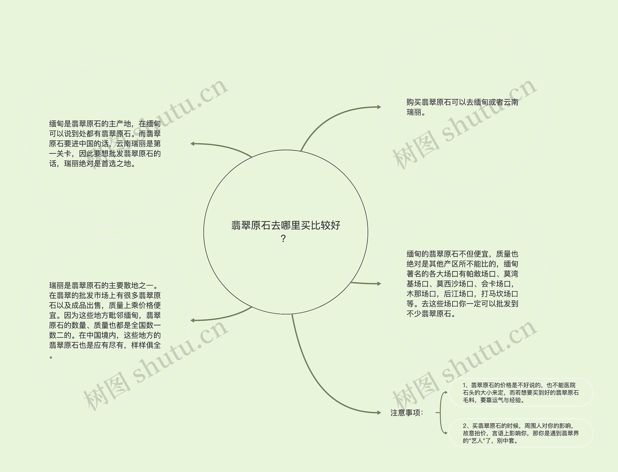 翡翠原石去哪里买比较好？思维导图