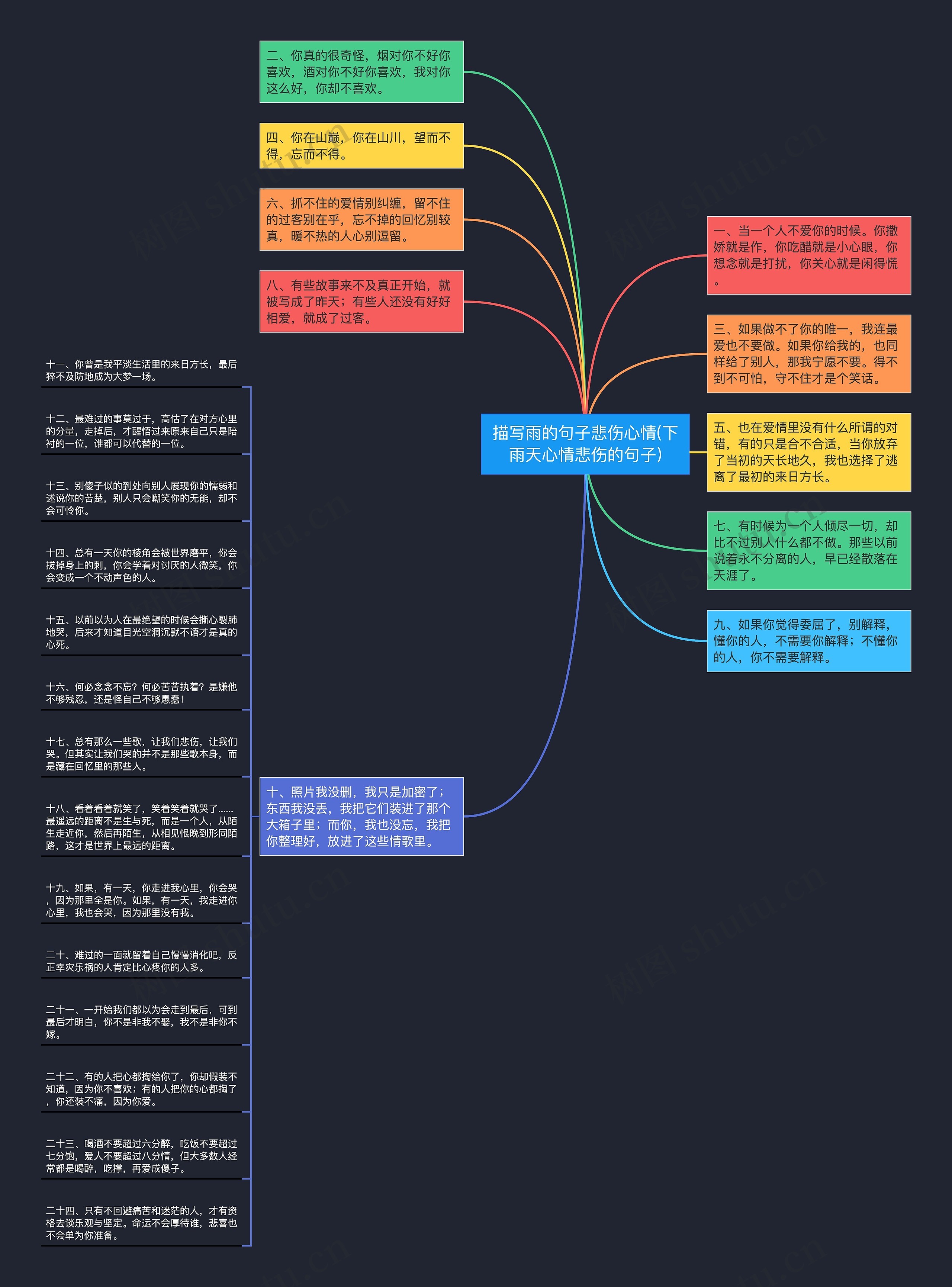 描写雨的句子悲伤心情(下雨天心情悲伤的句子)思维导图