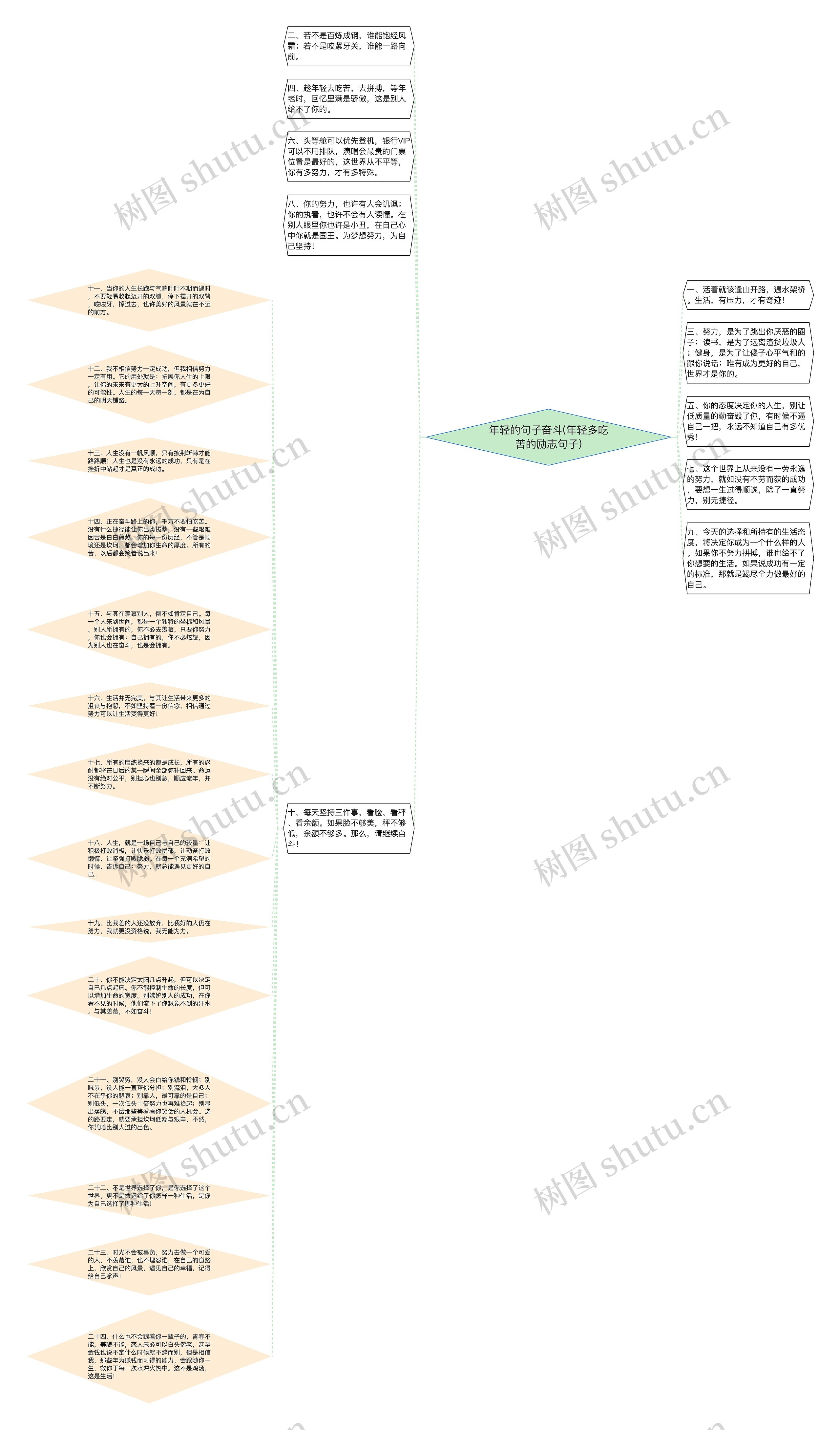 年轻的句子奋斗(年轻多吃苦的励志句子)思维导图