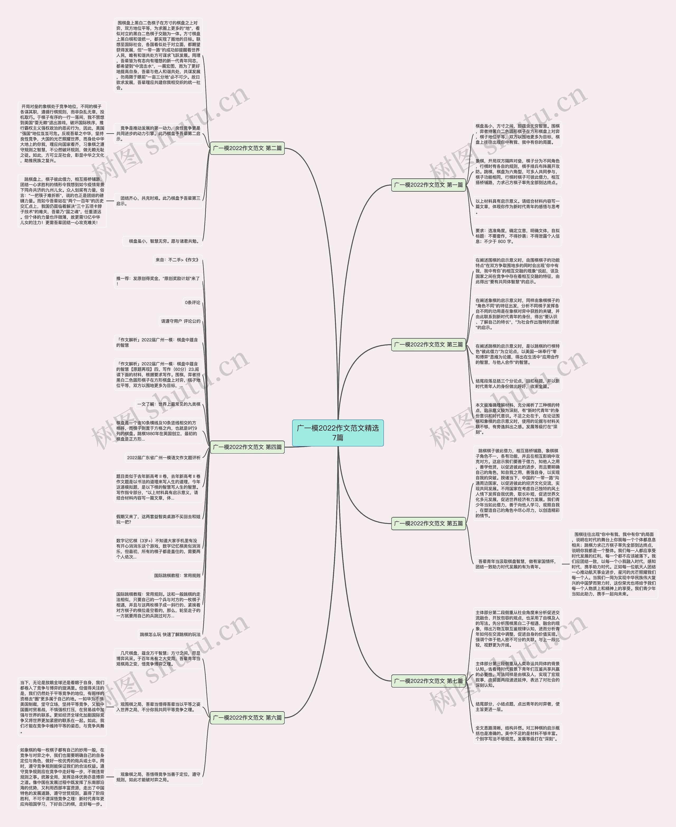 广一模2022作文范文精选7篇思维导图