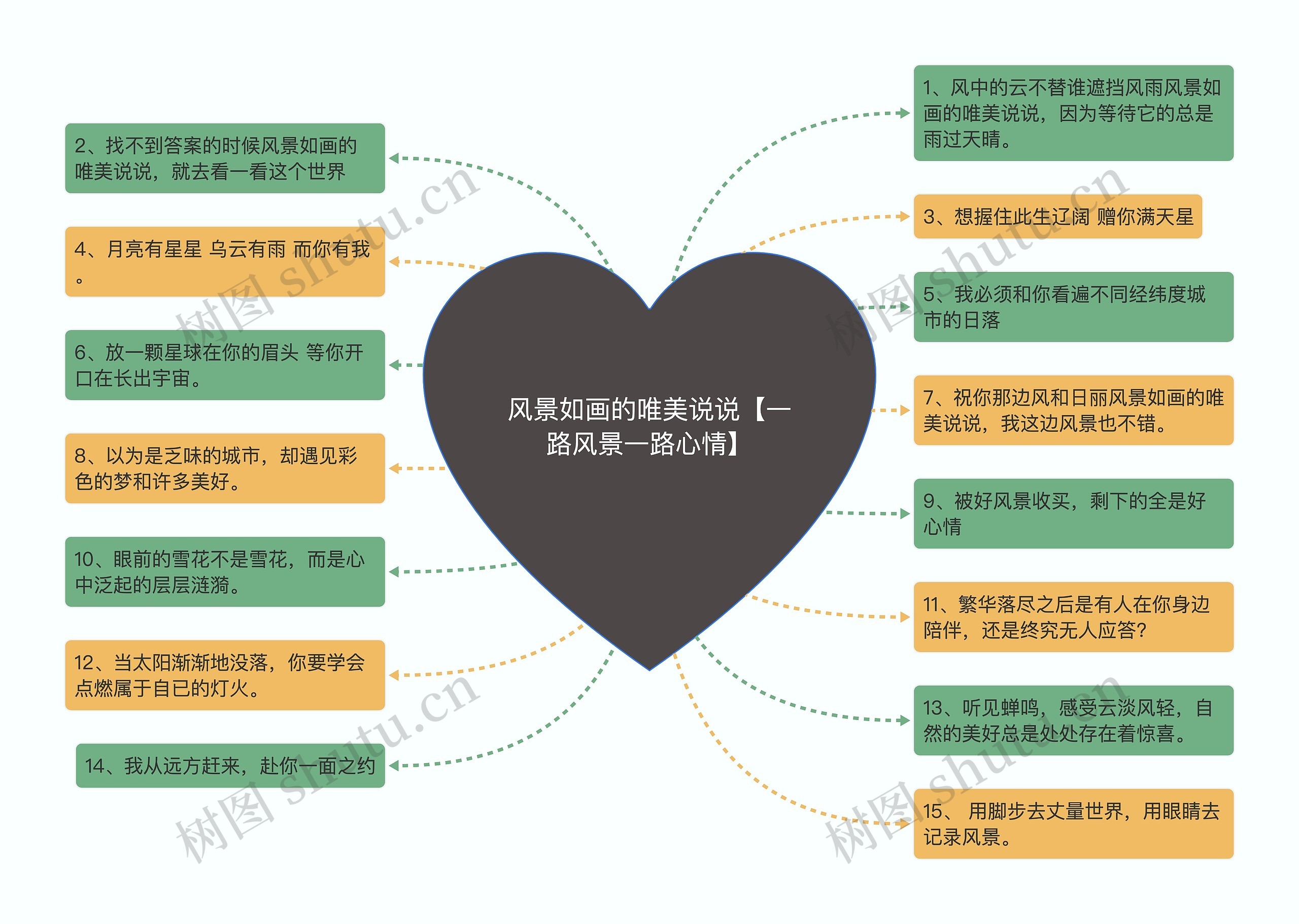 风景如画的唯美说说【一路风景一路心情】思维导图