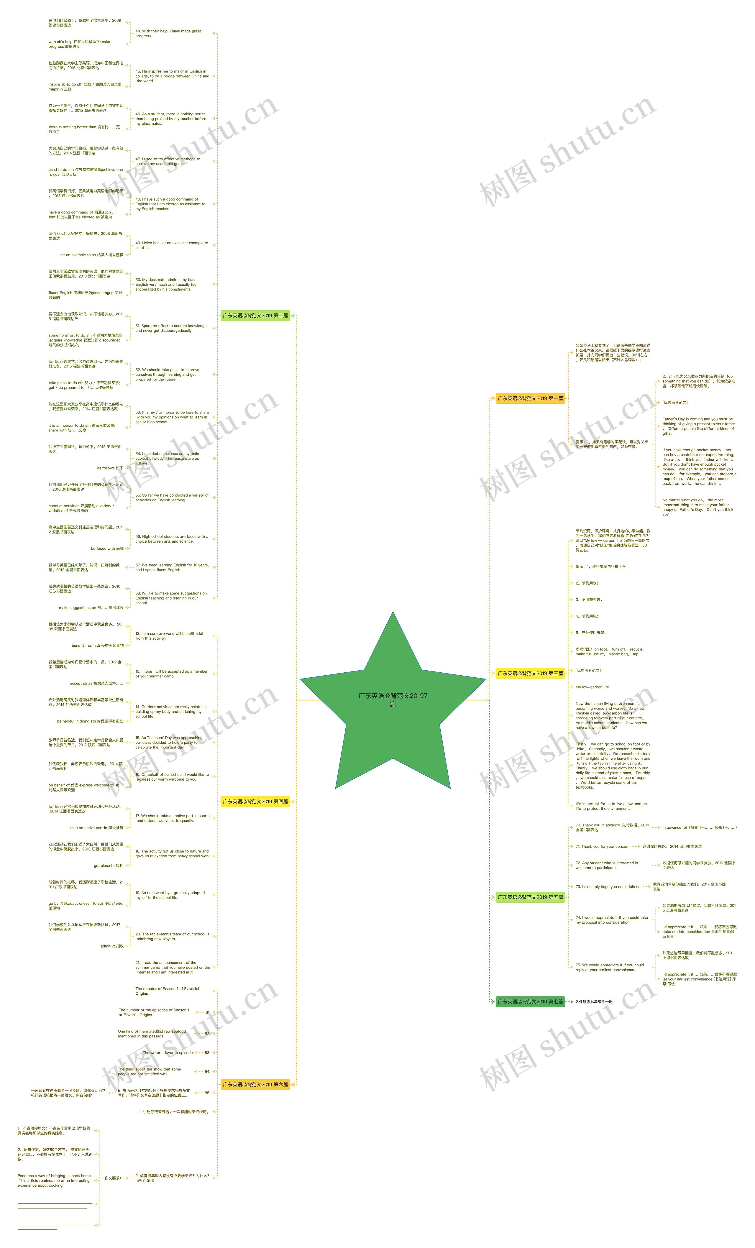 广东英语必背范文20197篇思维导图