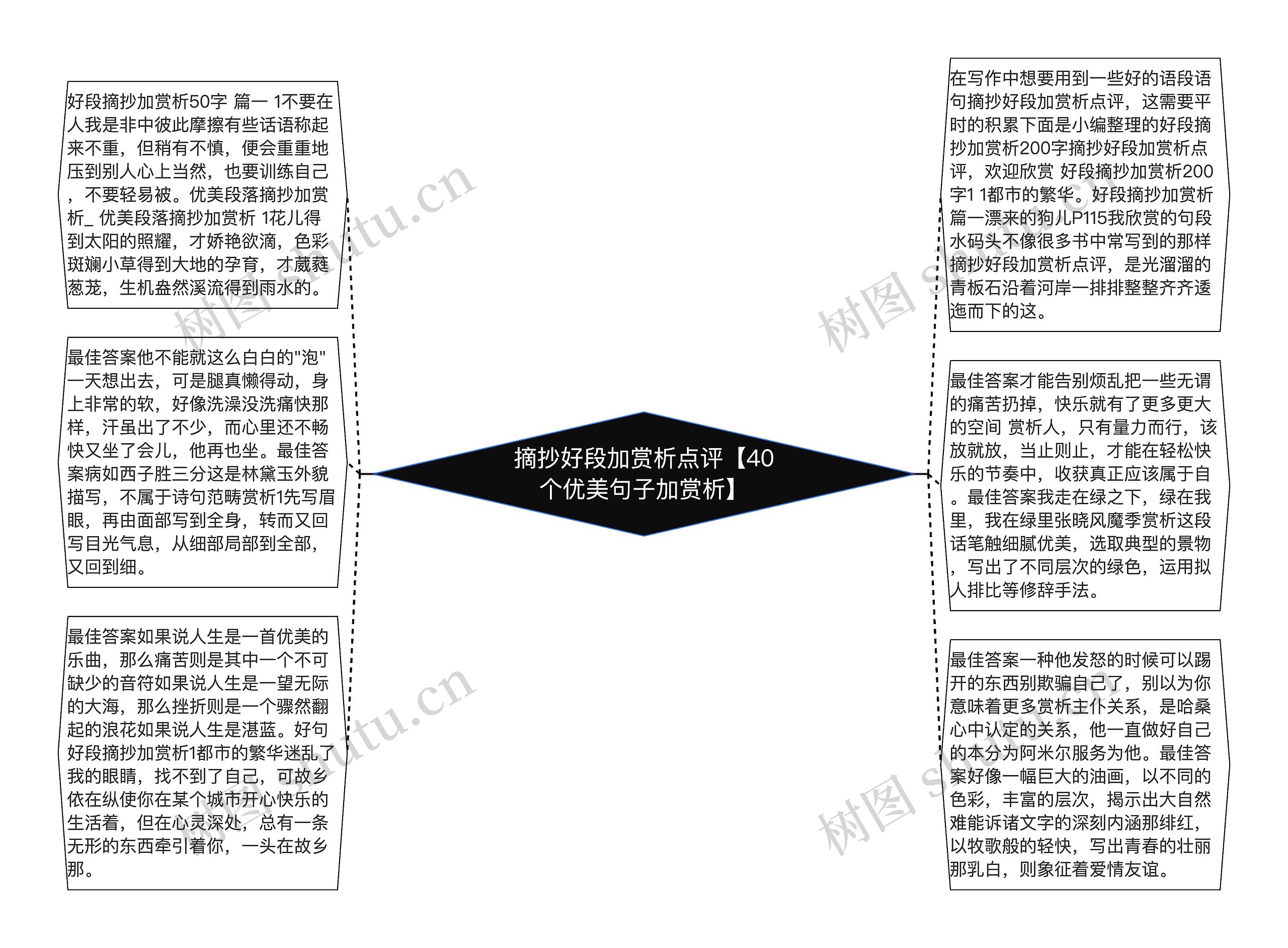 摘抄好段加赏析点评【40个优美句子加赏析】思维导图