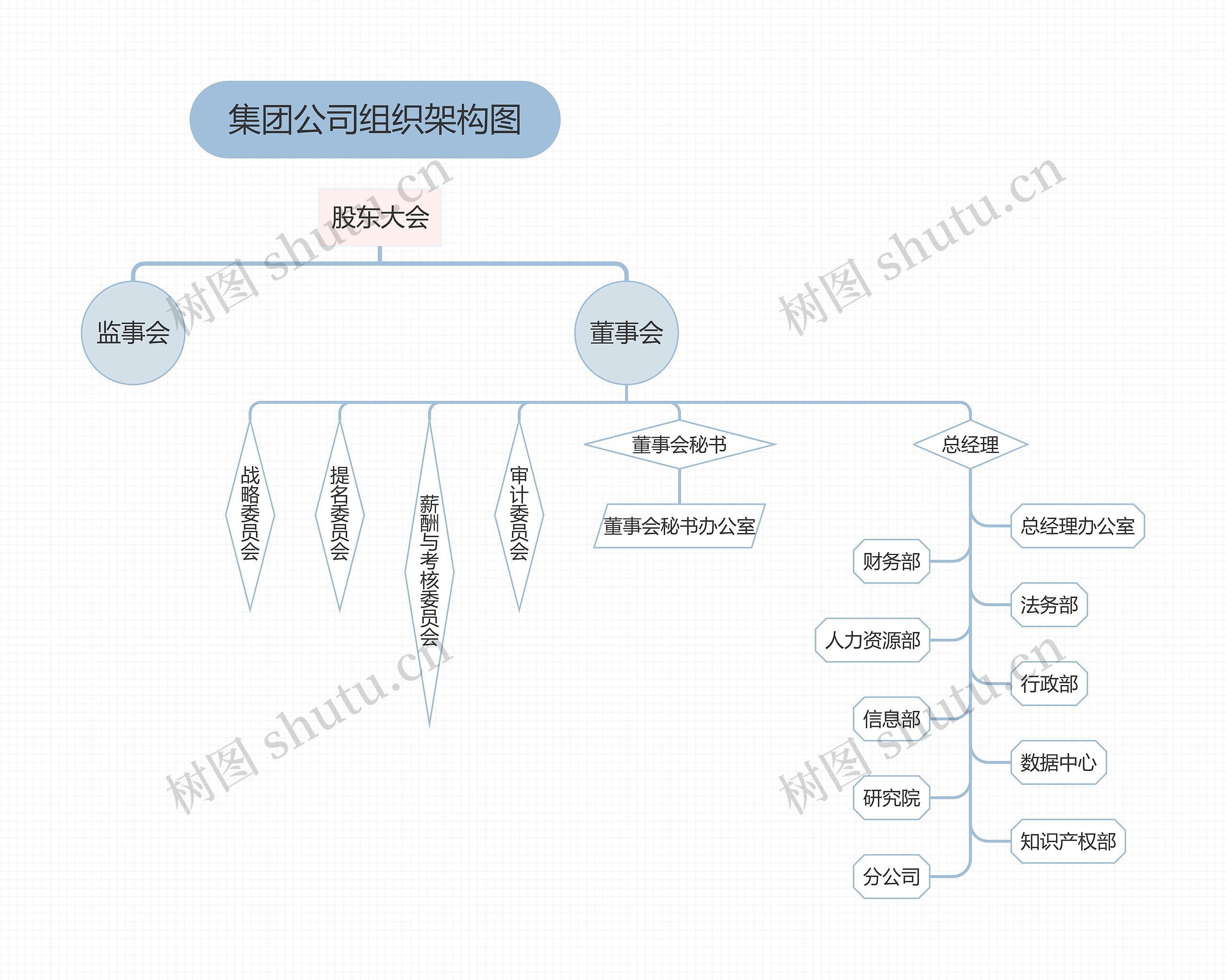 《集团公司组织架构图》思维导图