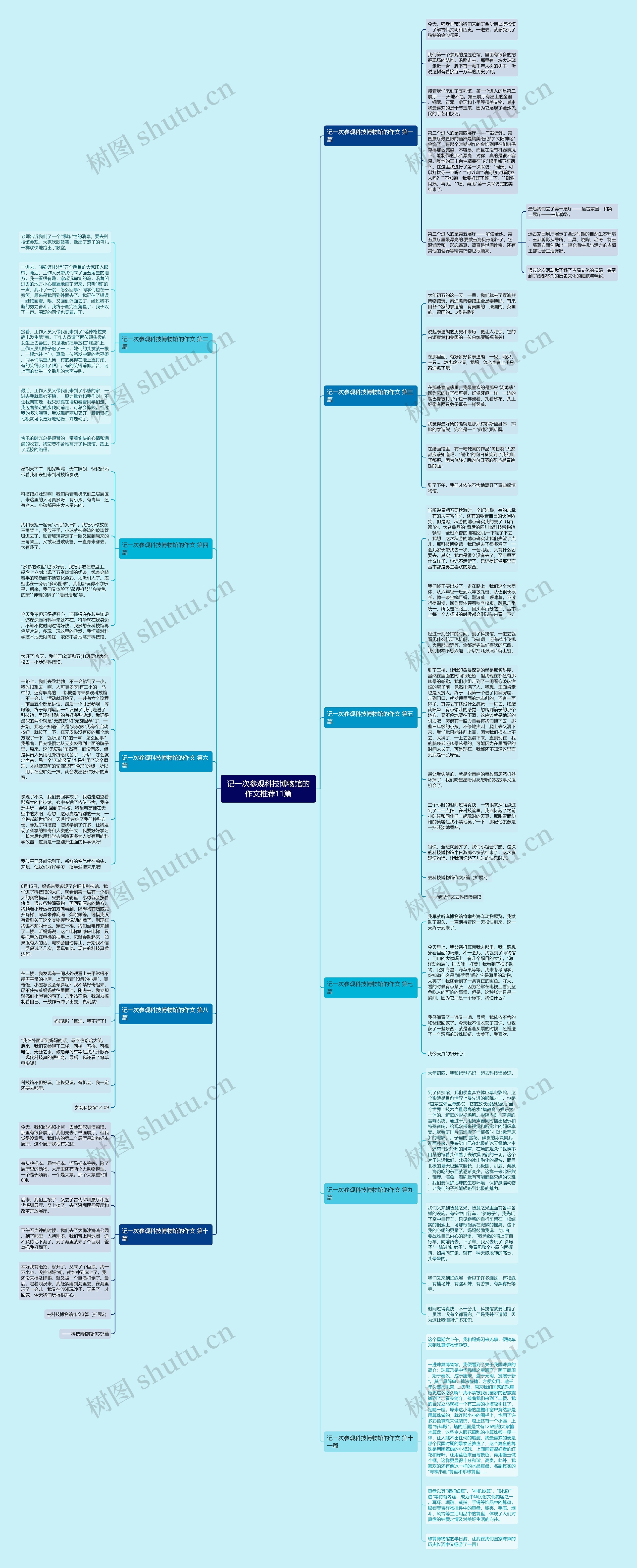 记一次参观科技博物馆的作文推荐11篇思维导图