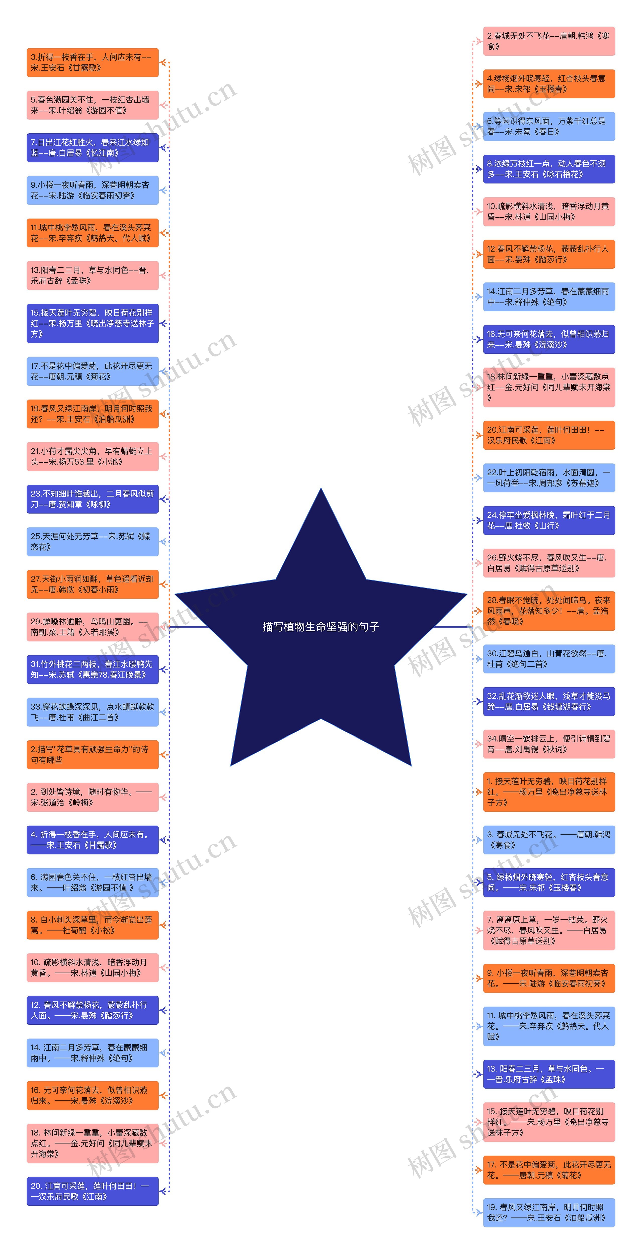 描写植物生命坚强的句子思维导图高清图 描写植物生命坚强的句子思维导图