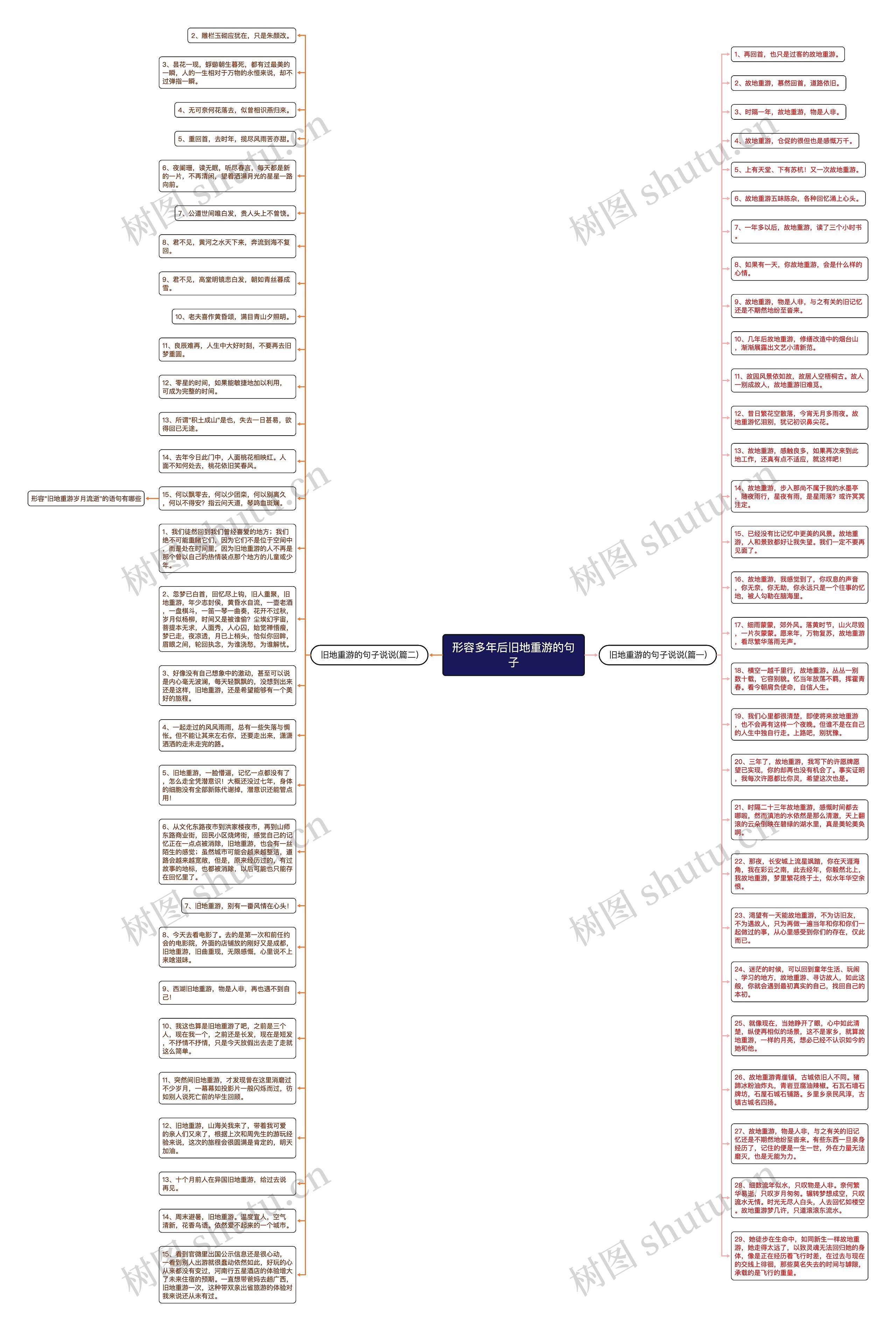 形容多年后旧地重游的句子思维导图