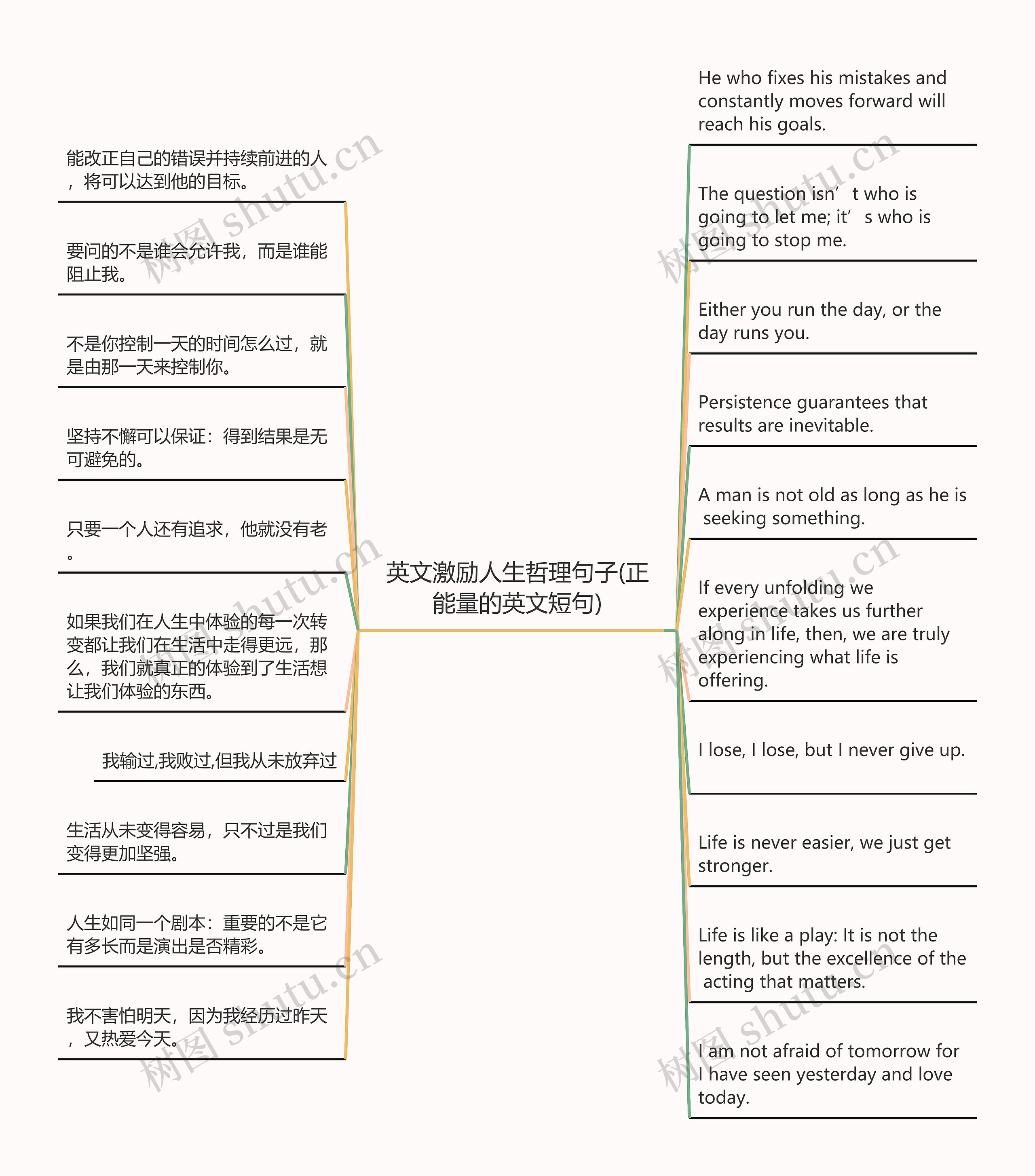 英文激励人生哲理句子(正能量的英文短句)思维导图