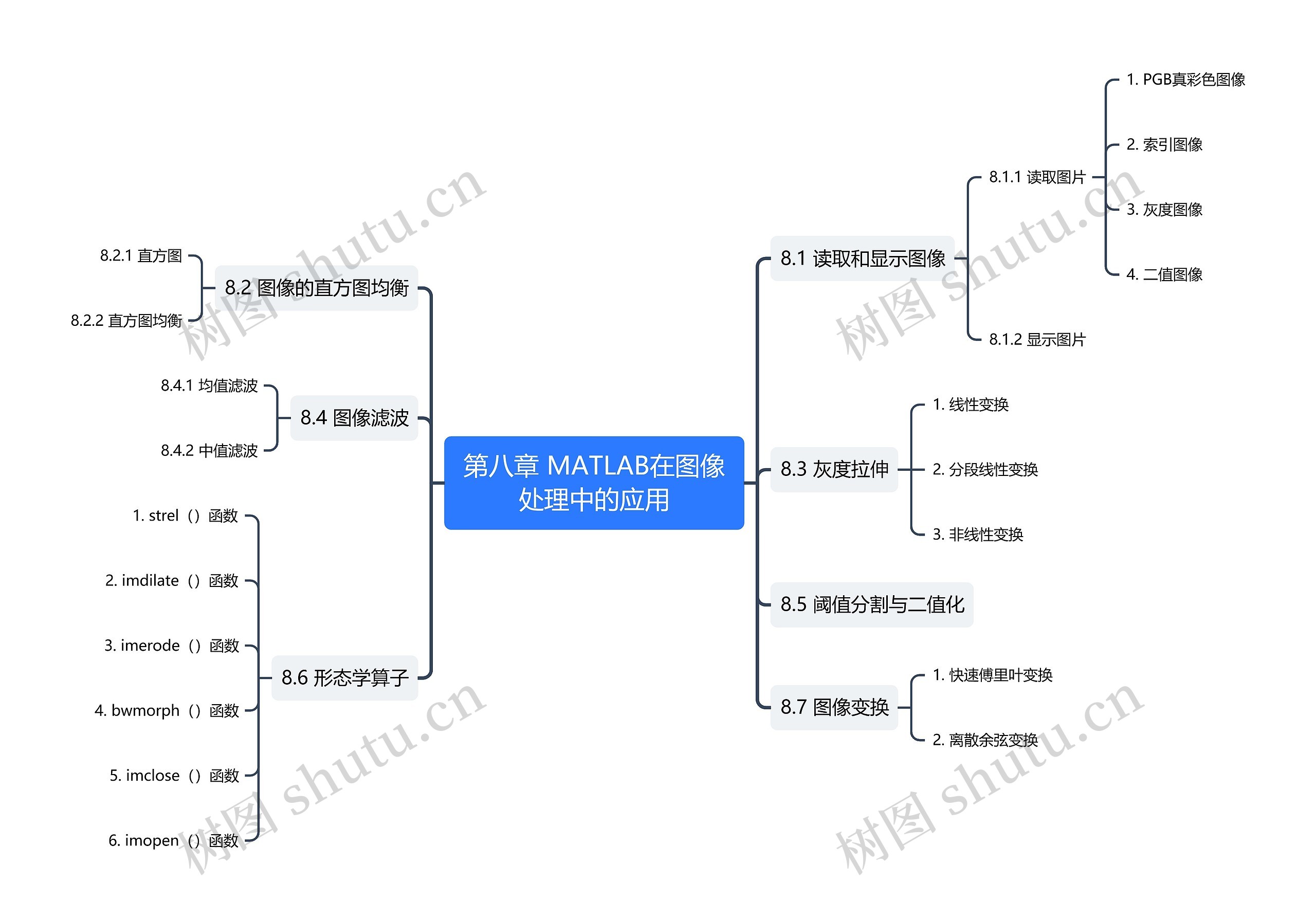 第八章 MATLAB在图像处理中的应用思维导图