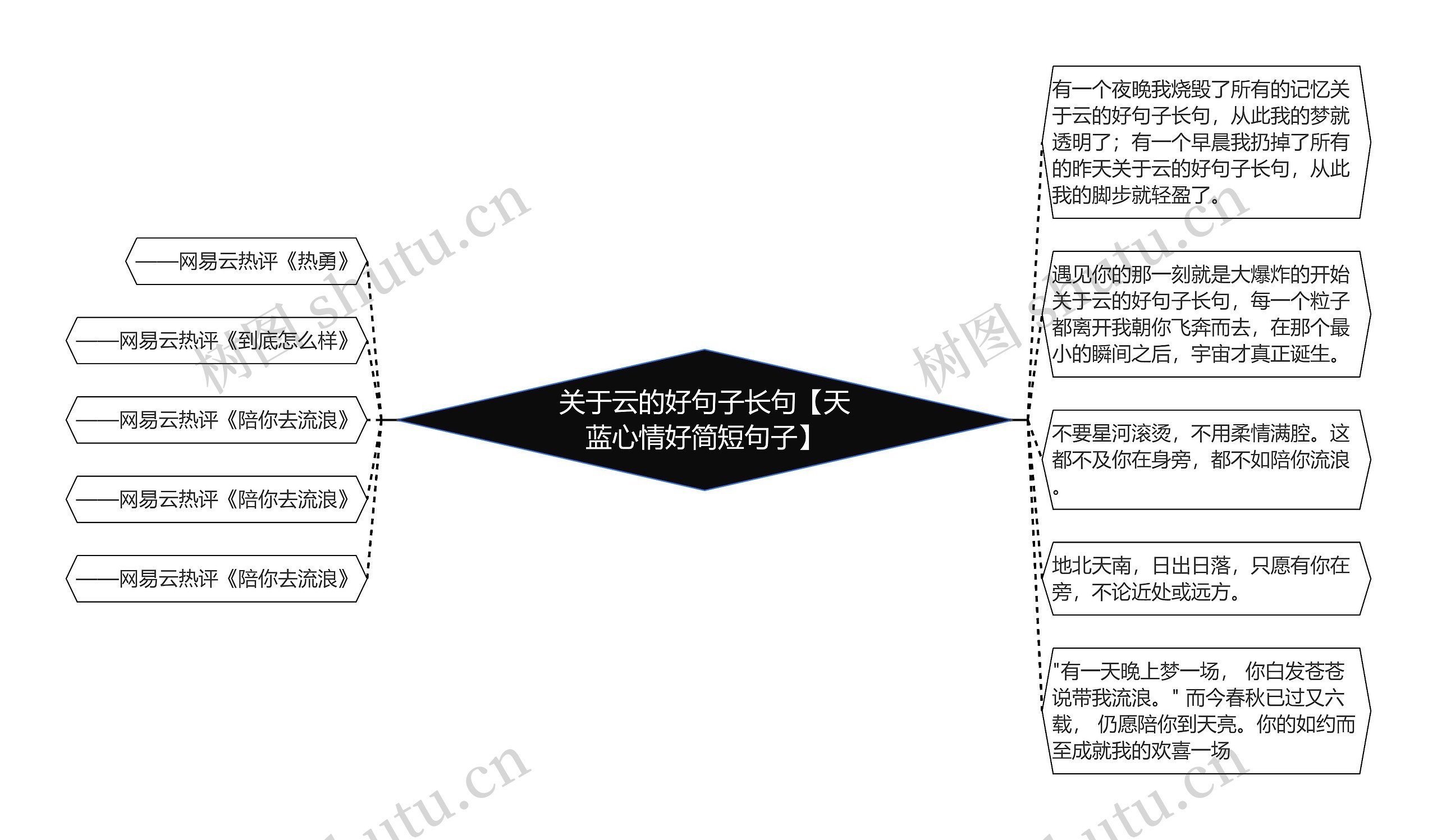 关于云的好句子长句【天蓝心情好简短句子】思维导图