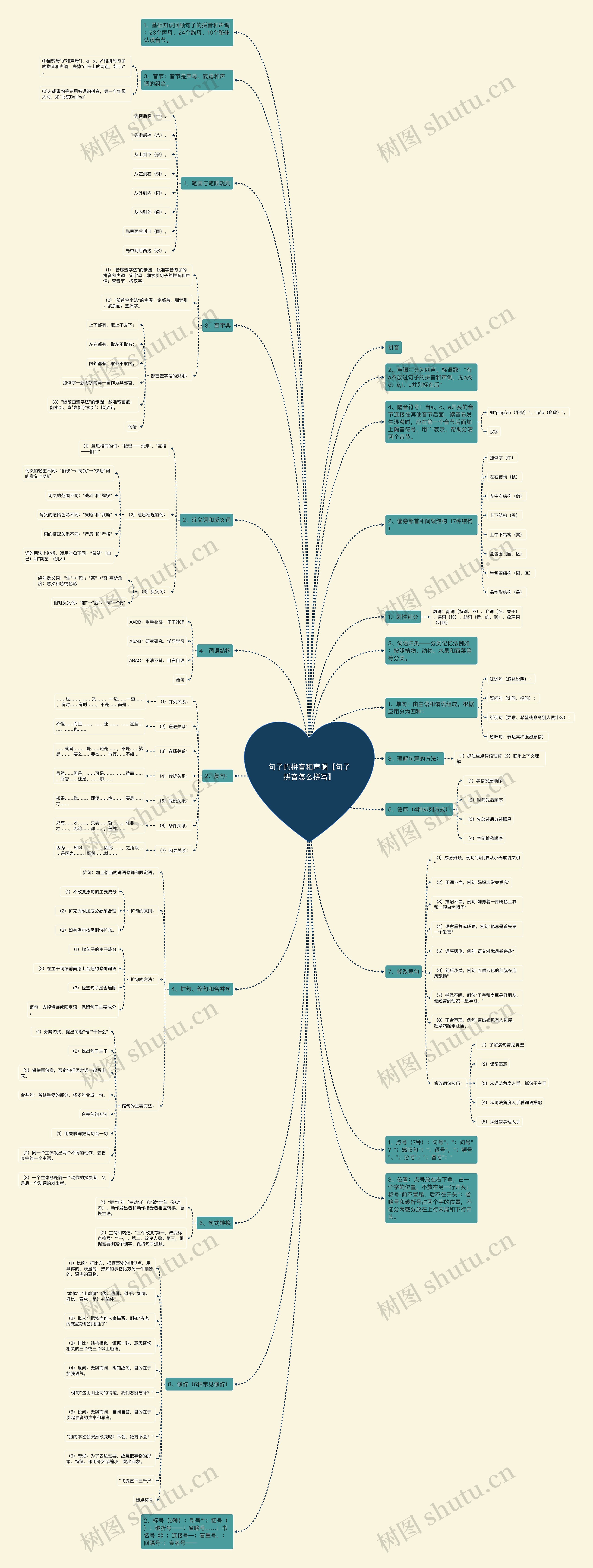 句子的拼音和声调【句子拼音怎么拼写】思维导图