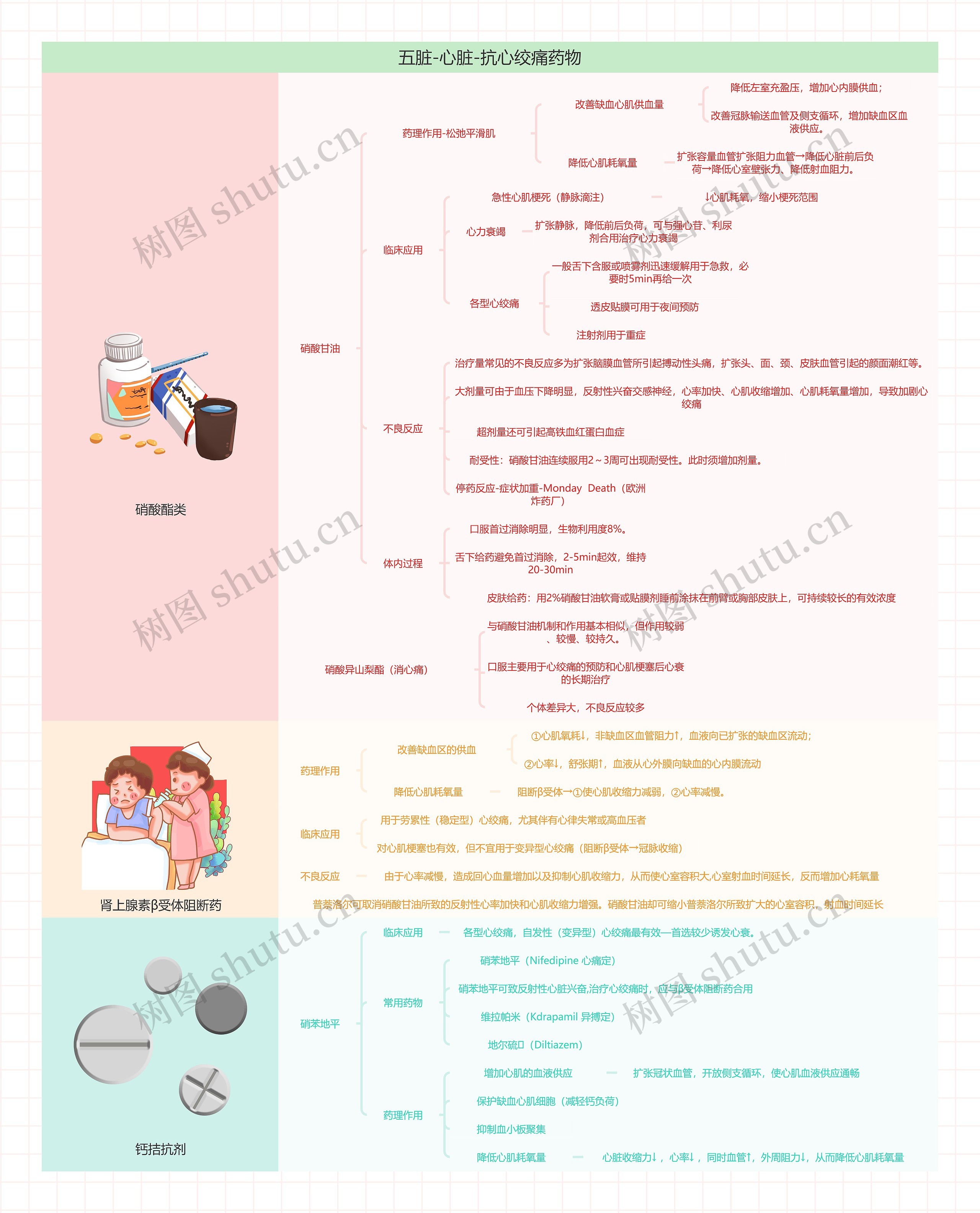 五脏-心脏-抗心绞痛药物思维导图