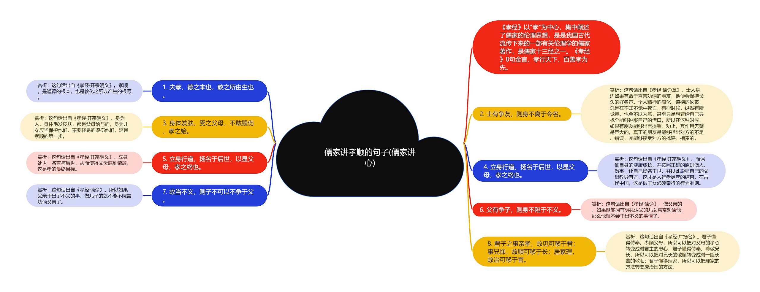 儒家讲孝顺的句子(儒家讲心)思维导图